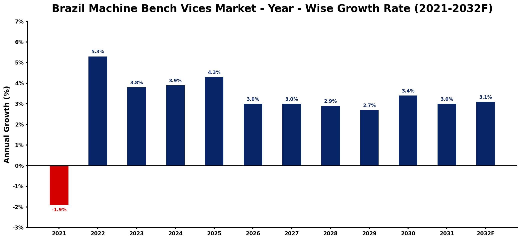 Brazil Machine Bench Vices Market Year-wise Growth Rate and Key Drivers