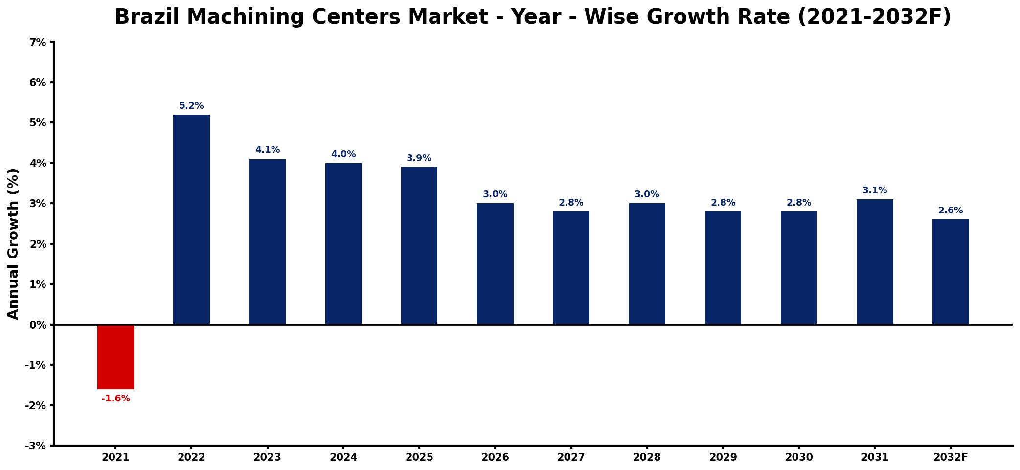 Brazil Machining Centers Market Year-wise Growth Rate and Key Drivers