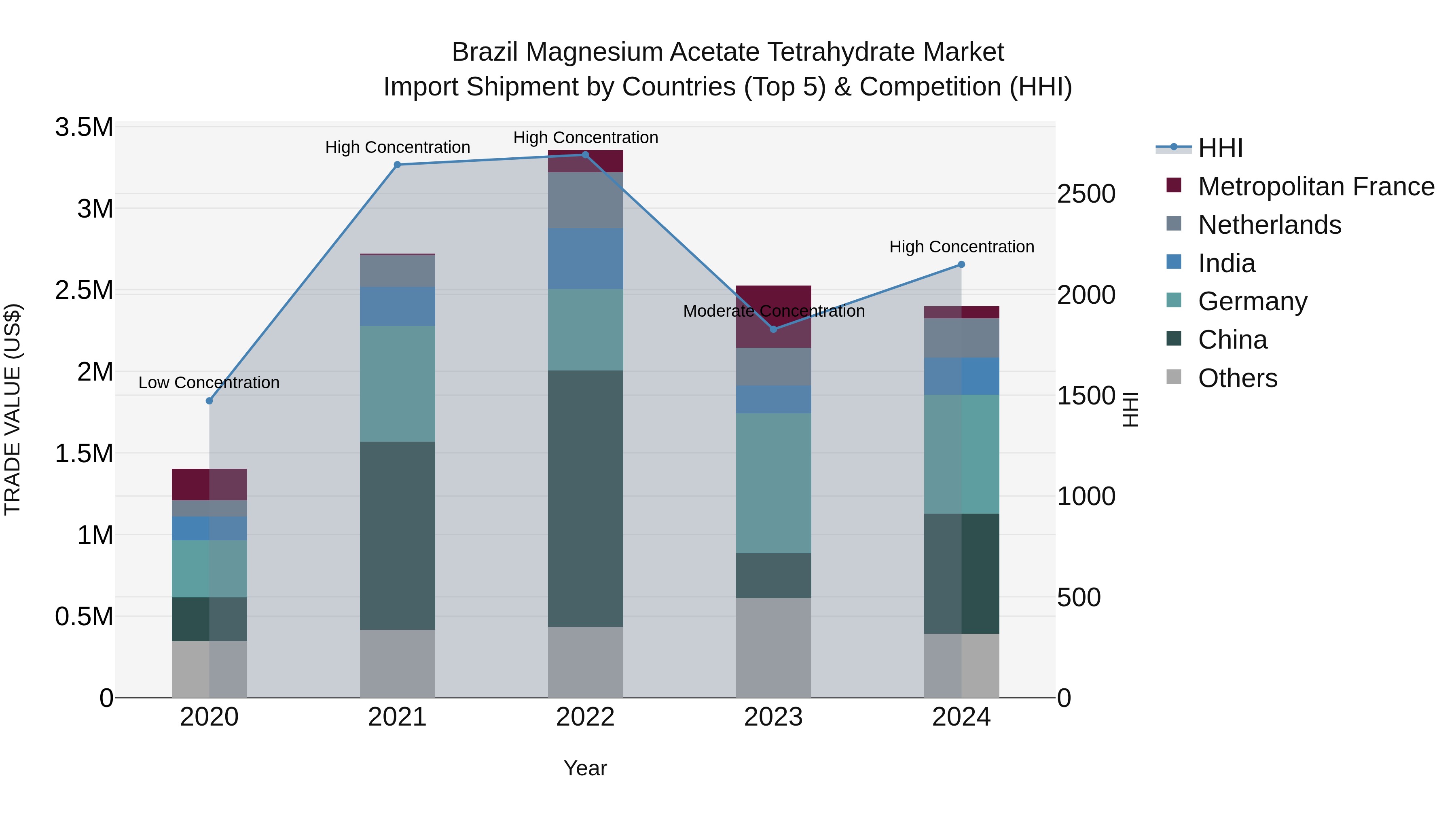 Brazil Magnesium Acetate Tetrahydrate Market Top 5 Importing Countries and Market Competition (HHI) Analysis