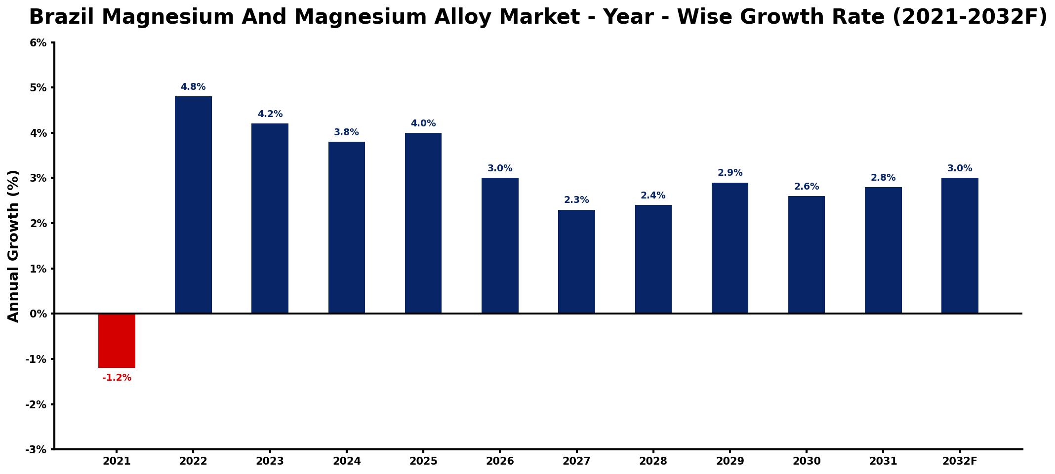 Brazil Magnesium And Magnesium Alloy Market Year-wise Growth Rate and Key Drivers