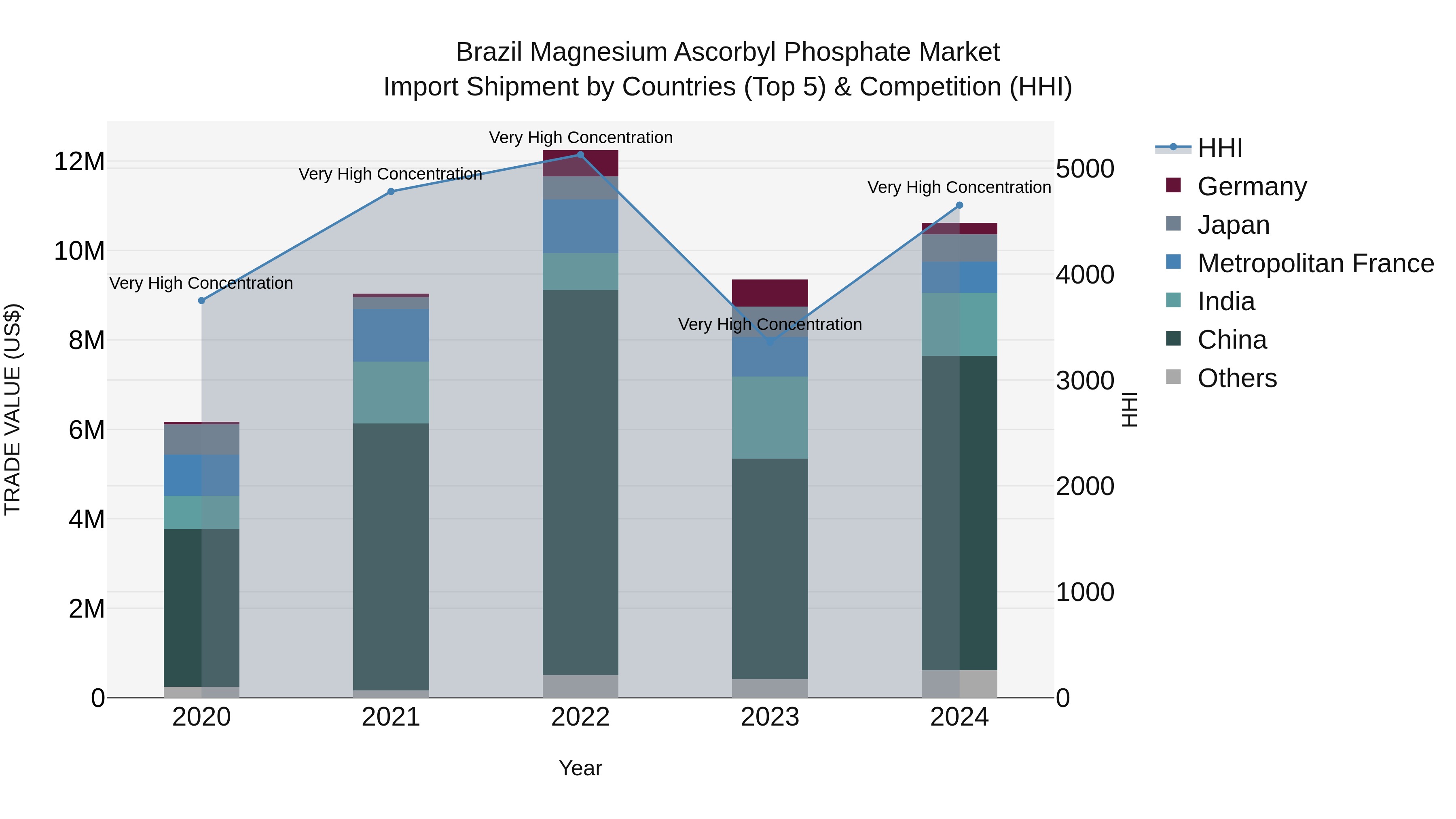 Brazil Magnesium Ascorbyl Phosphate Market Top 5 Importing Countries and Market Competition (HHI) Analysis