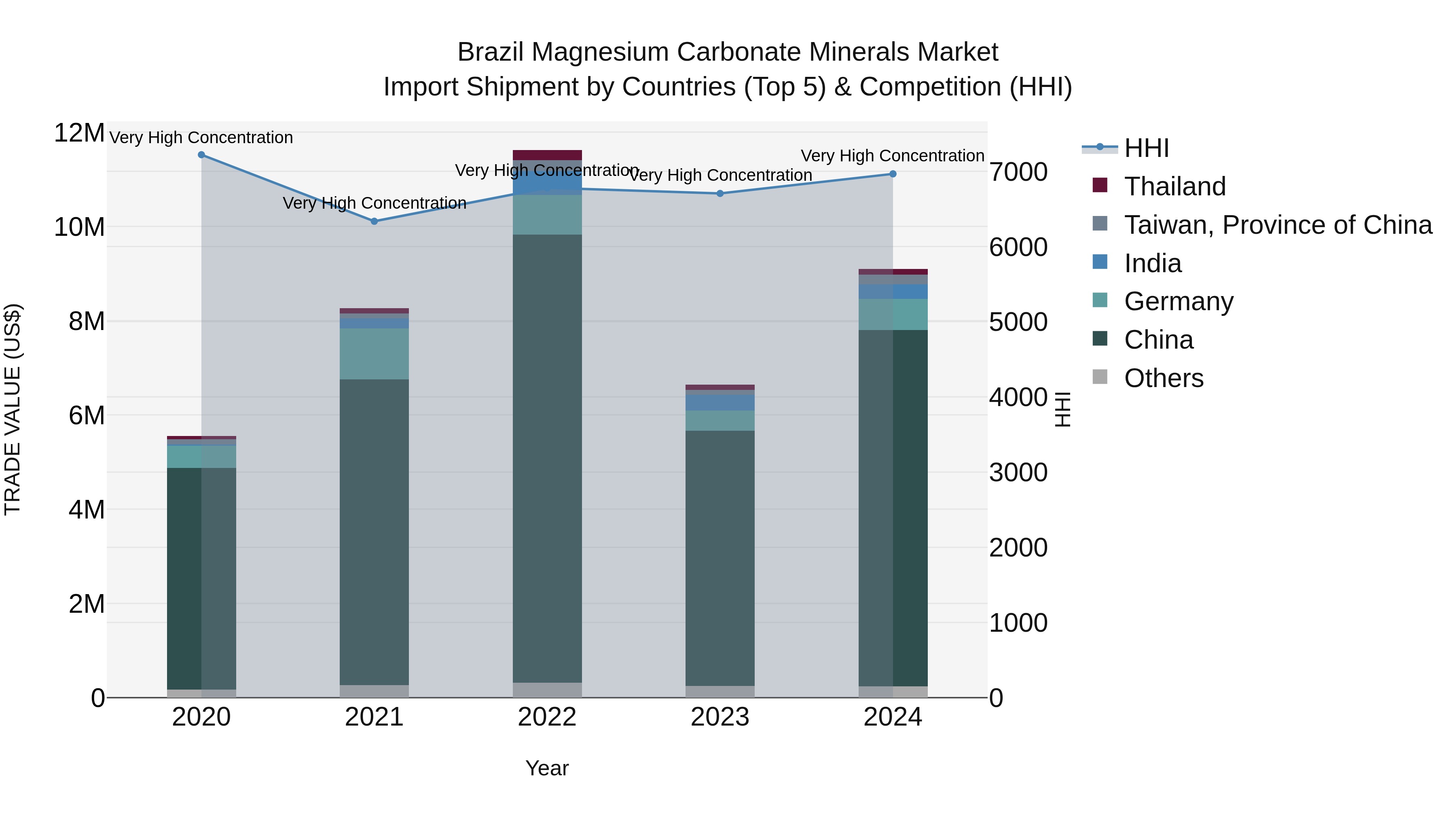 Brazil Magnesium Carbonate Minerals Market Top 5 Importing Countries and Market Competition (HHI) Analysis
