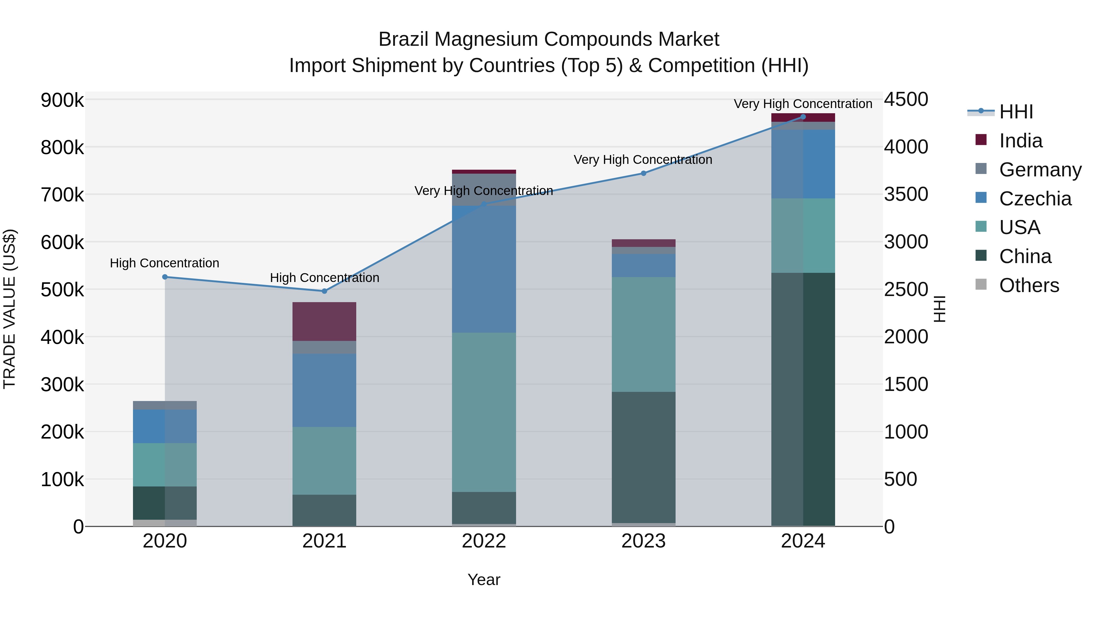 Brazil Magnesium Compounds Market Top 5 Importing Countries and Market Competition (HHI) Analysis