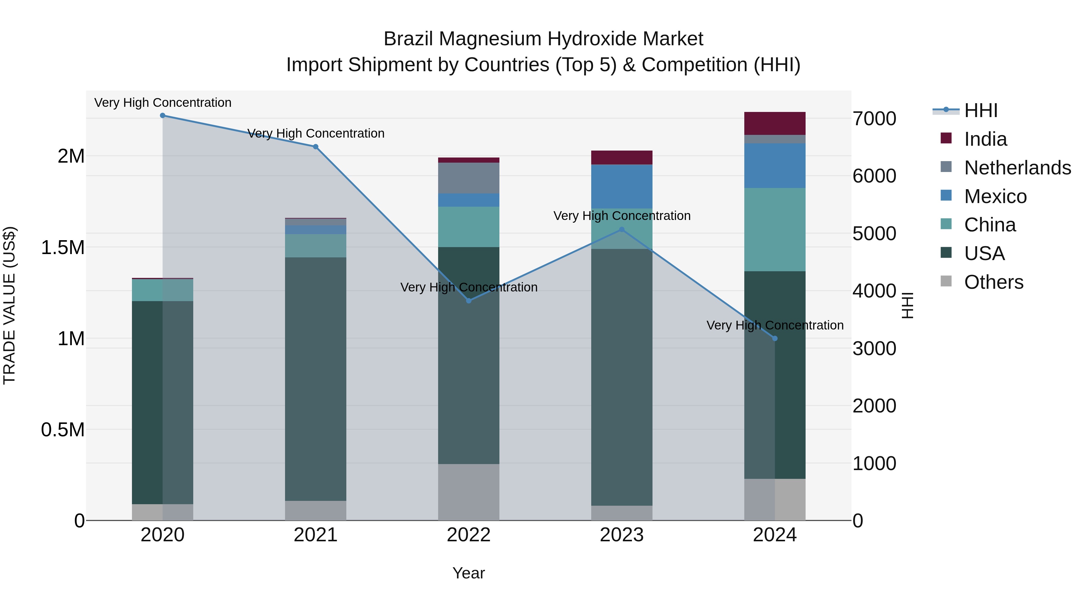 Brazil Magnesium Hydroxide Market Top 5 Importing Countries and Market Competition (HHI) Analysis