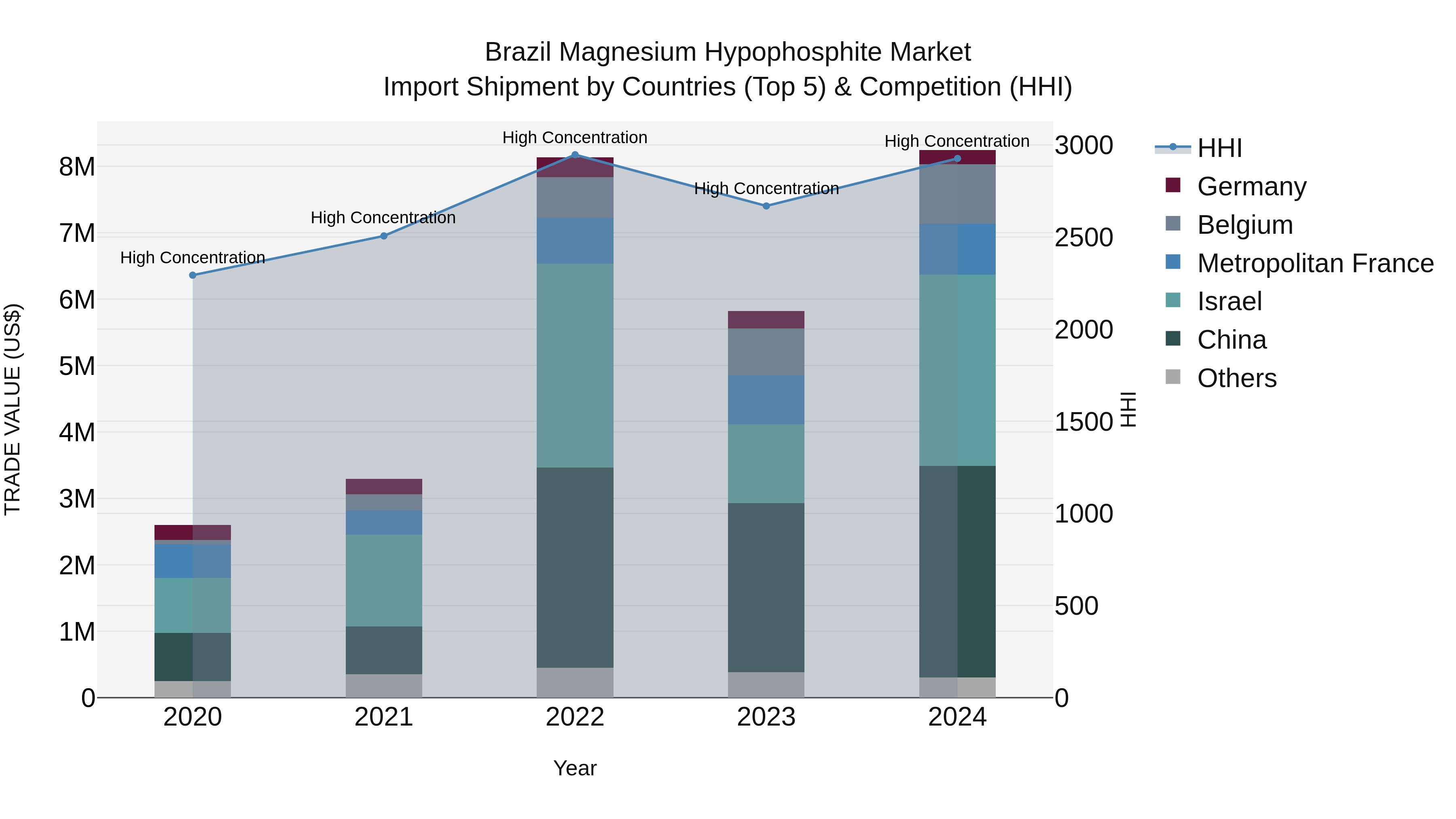 Brazil Magnesium Hypophosphite Market Top 5 Importing Countries and Market Competition (HHI) Analysis