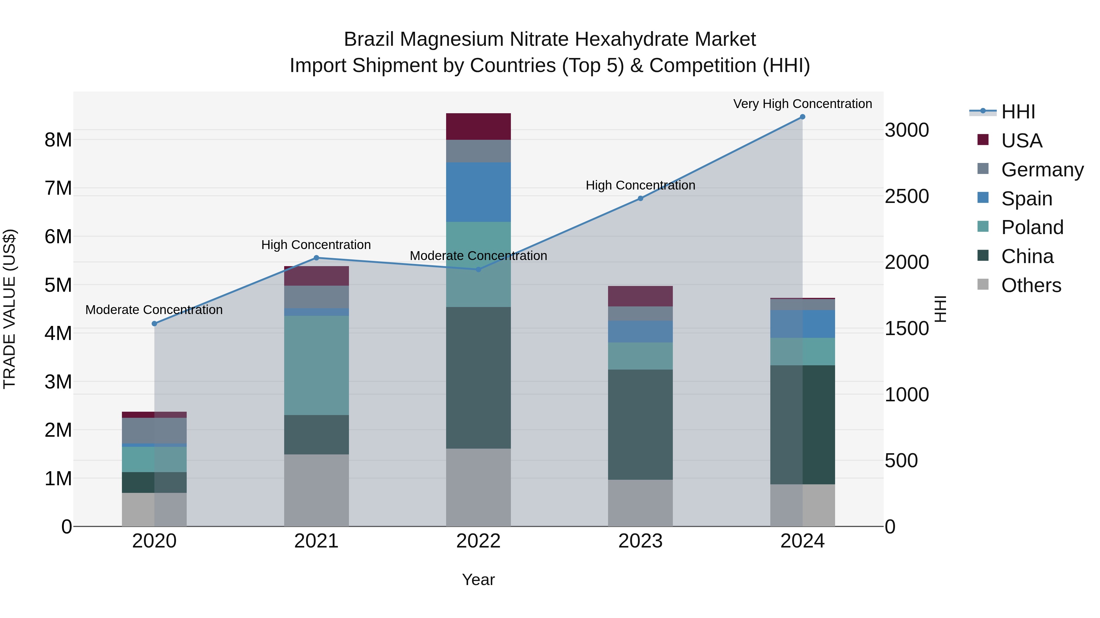 Brazil Magnesium Nitrate Hexahydrate Market Top 5 Importing Countries and Market Competition (HHI) Analysis