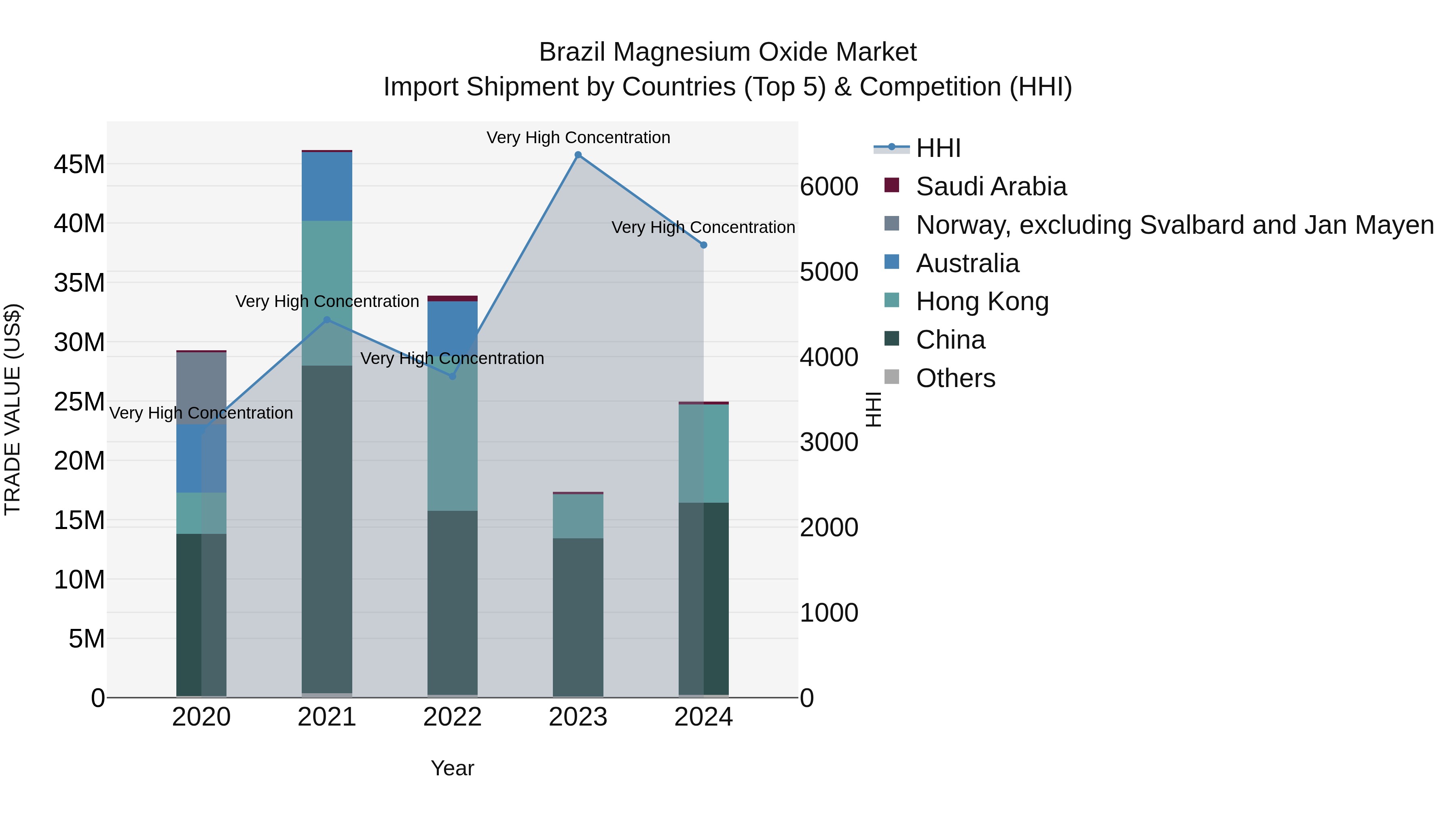 Brazil Magnesium Oxide Market Top 5 Importing Countries and Market Competition (HHI) Analysis