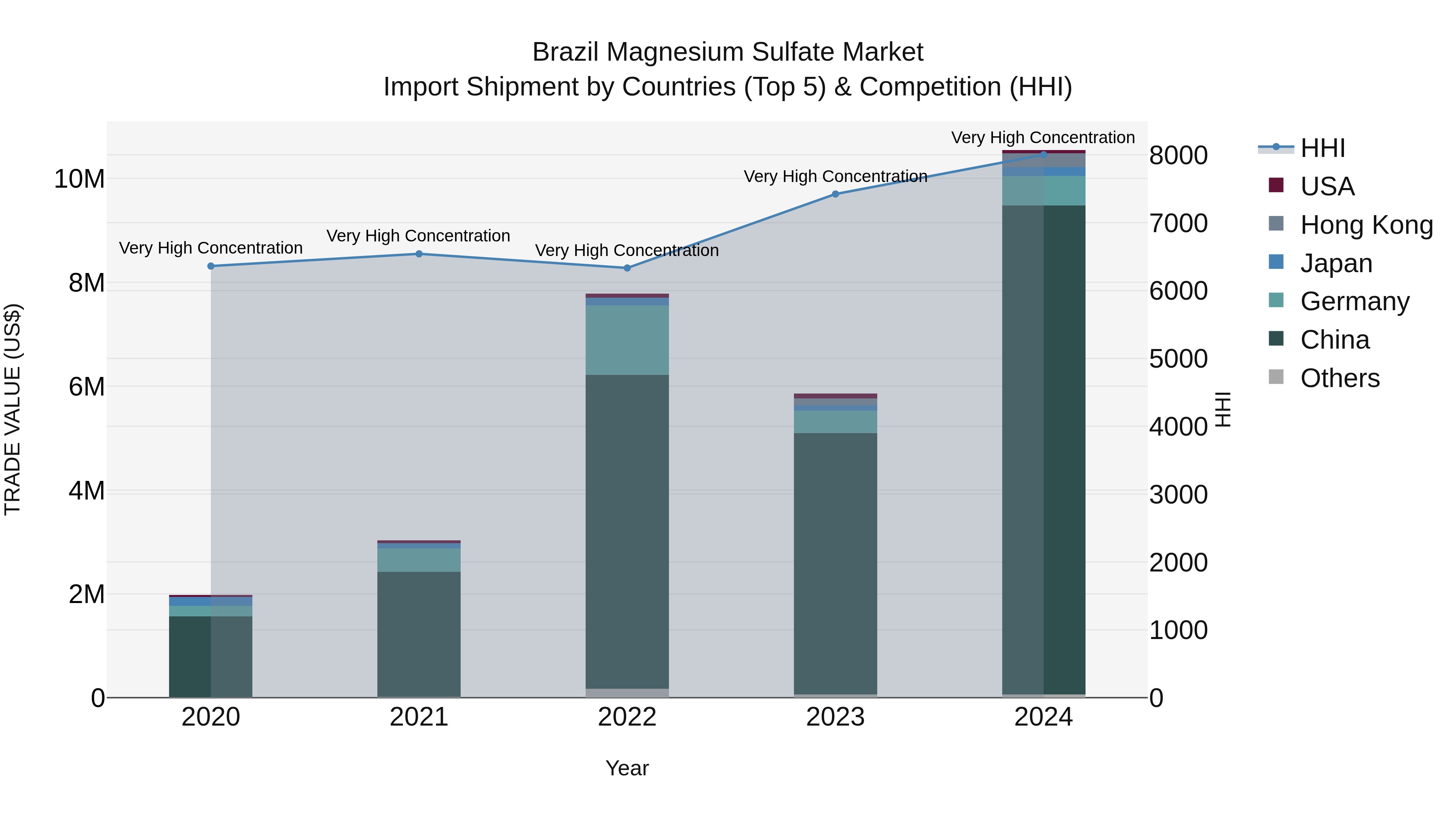 Brazil Magnesium Sulfate Market Top 5 Importing Countries and Market Competition (HHI) Analysis