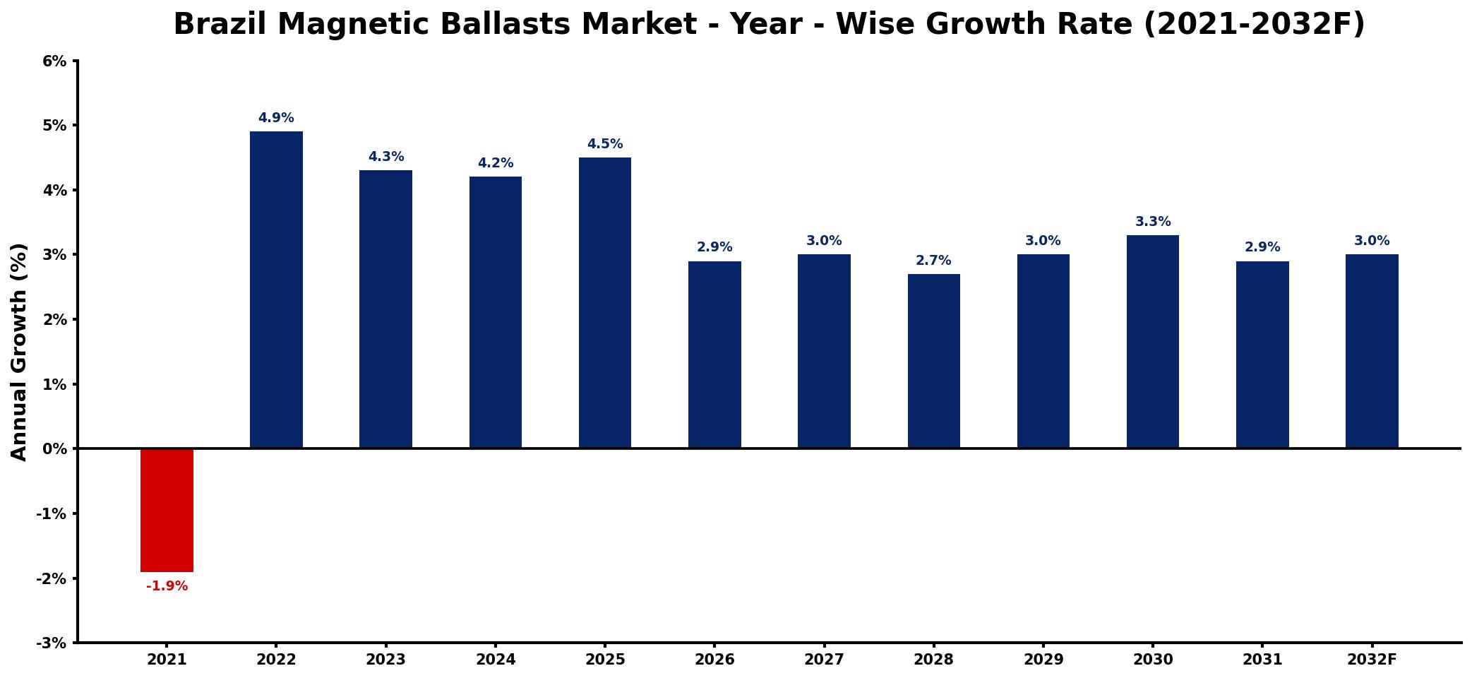 Brazil Magnetic Ballasts Market Year-wise Growth Rate and Key Drivers