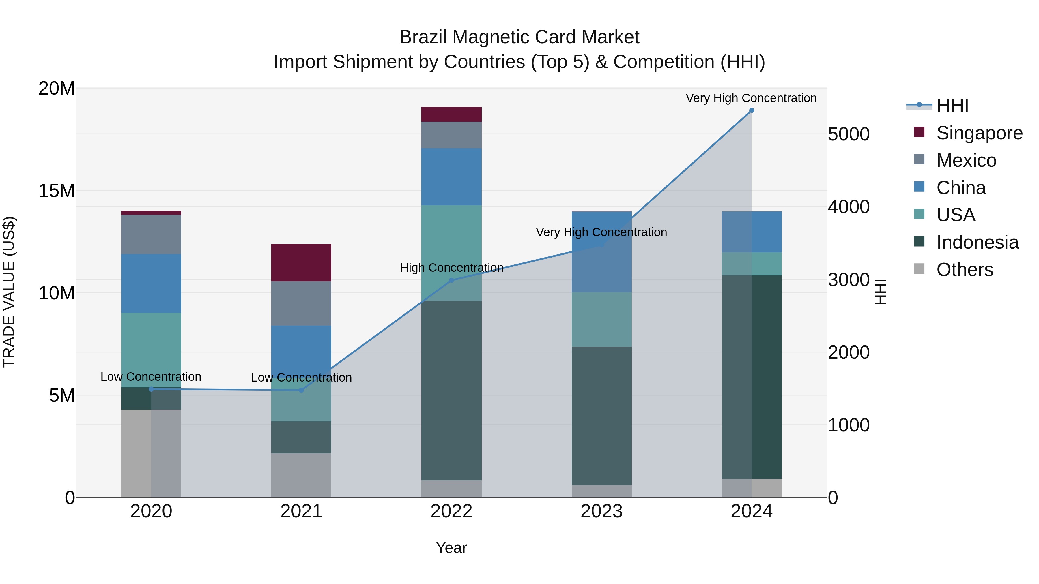 Brazil Magnetic Card Market Top 5 Importing Countries and Market Competition (HHI) Analysis