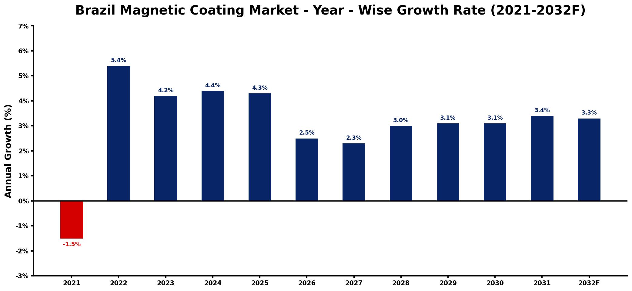 Brazil Magnetic Coating Market Year-wise Growth Rate and Key Drivers