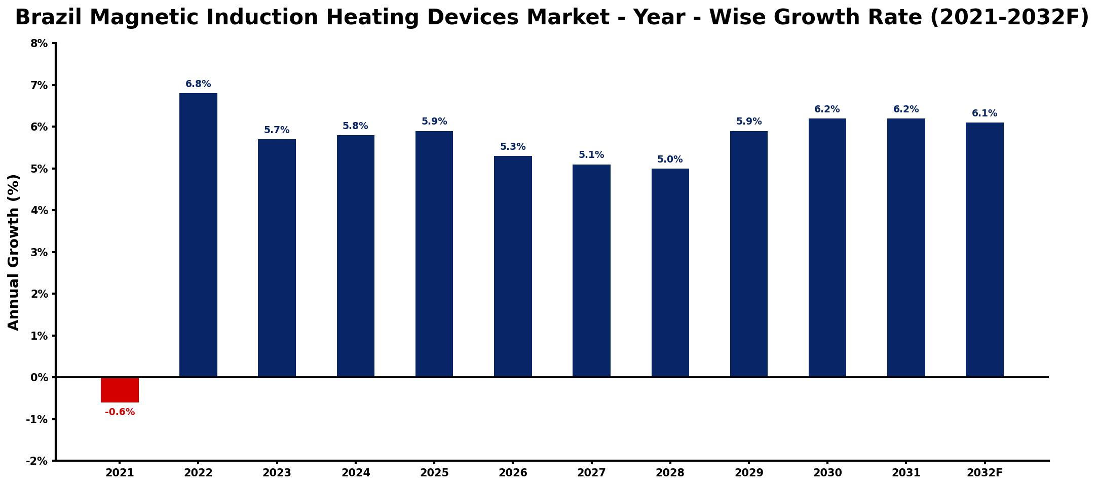 Brazil Magnetic Induction Heating Devices Market Year-wise Growth Rate and Key Drivers