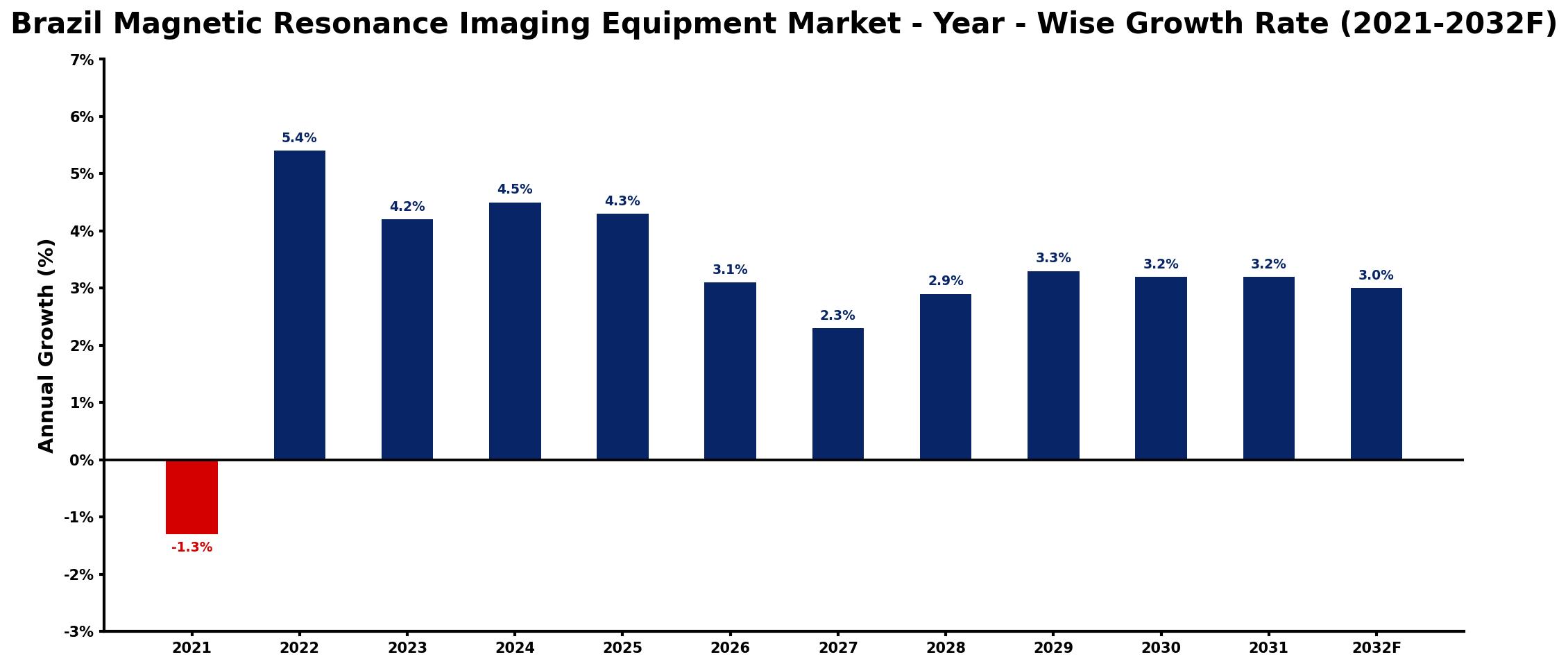 Brazil Magnetic Resonance Imaging Equipment Market Year-wise Growth Rate and Key Drivers