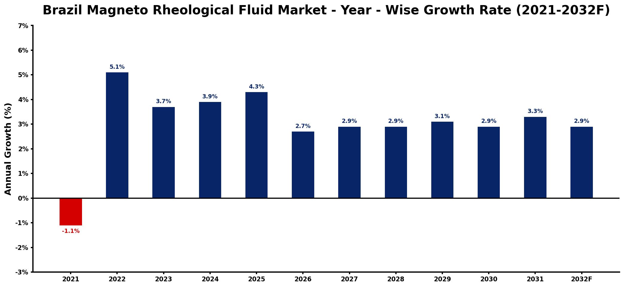 Brazil Magneto Rheological Fluid Market Year-wise Growth Rate and Key Drivers