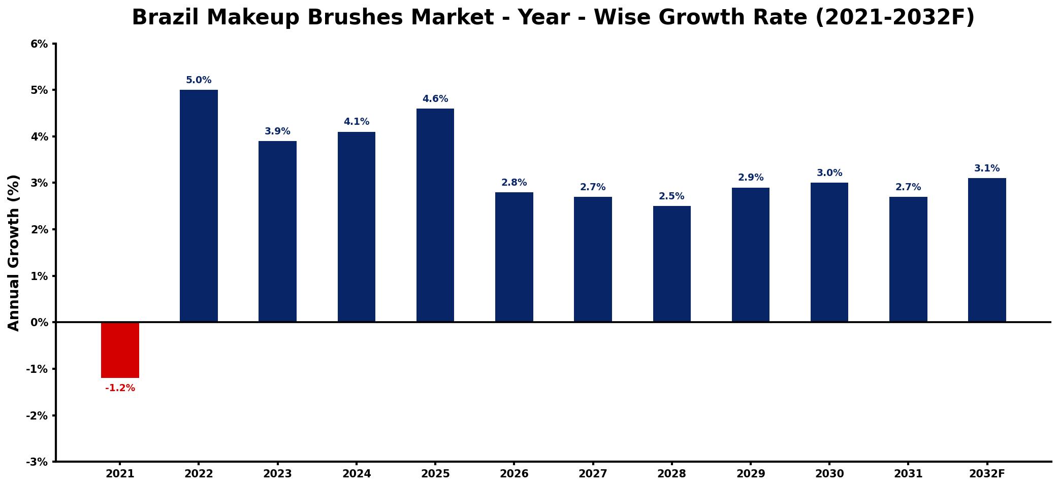Brazil Makeup Brushes Market Year-wise Growth Rate and Key Drivers