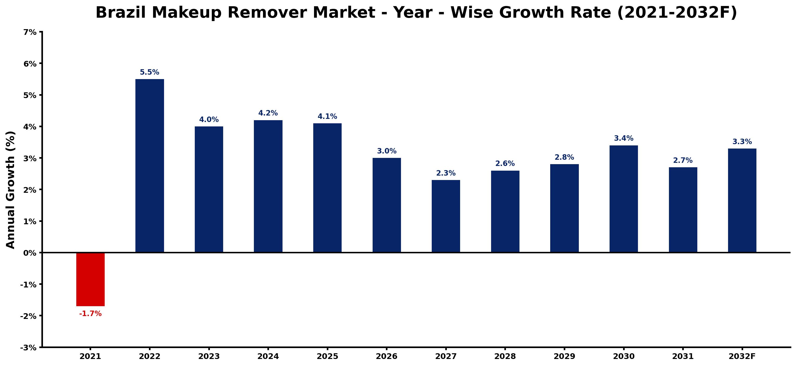 Brazil Makeup Remover Market Year-wise Growth Rate and Key Drivers