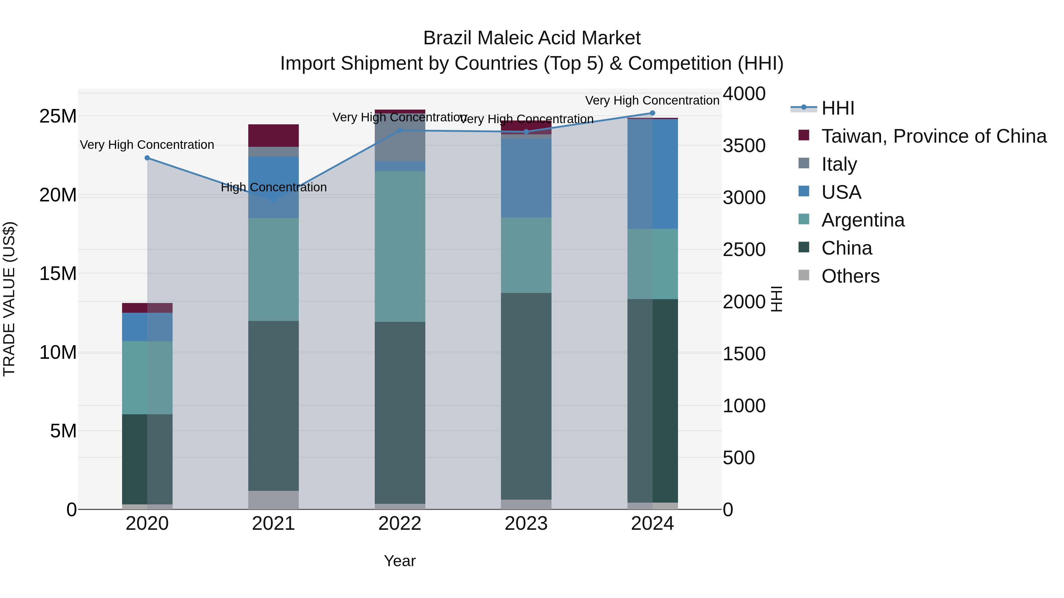 Brazil Maleic Acid Market Top 5 Importing Countries and Market Competition (HHI) Analysis