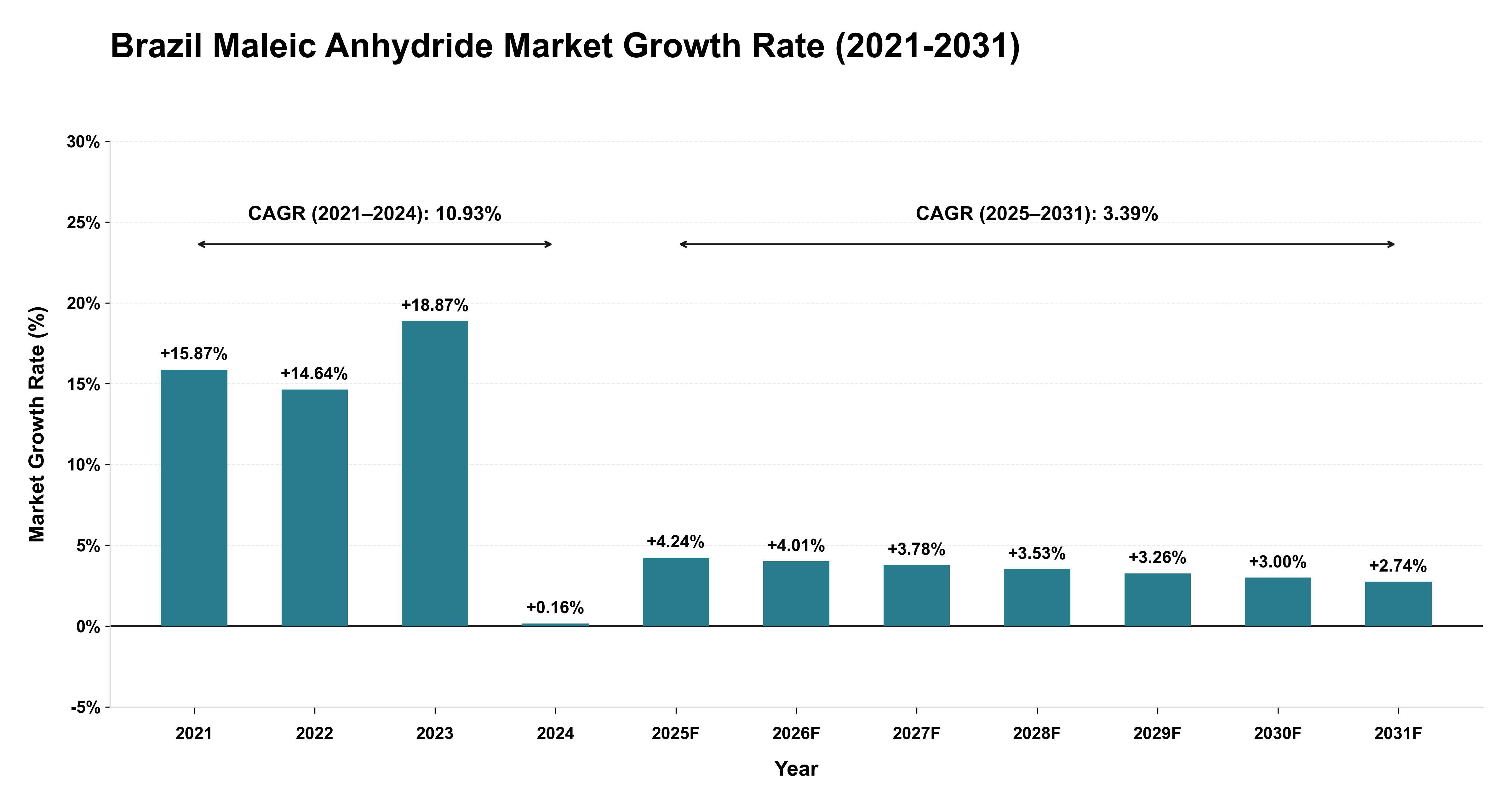 Brazil Maleic Anhydride Market Growth Rate Analysis (2021-2031)
