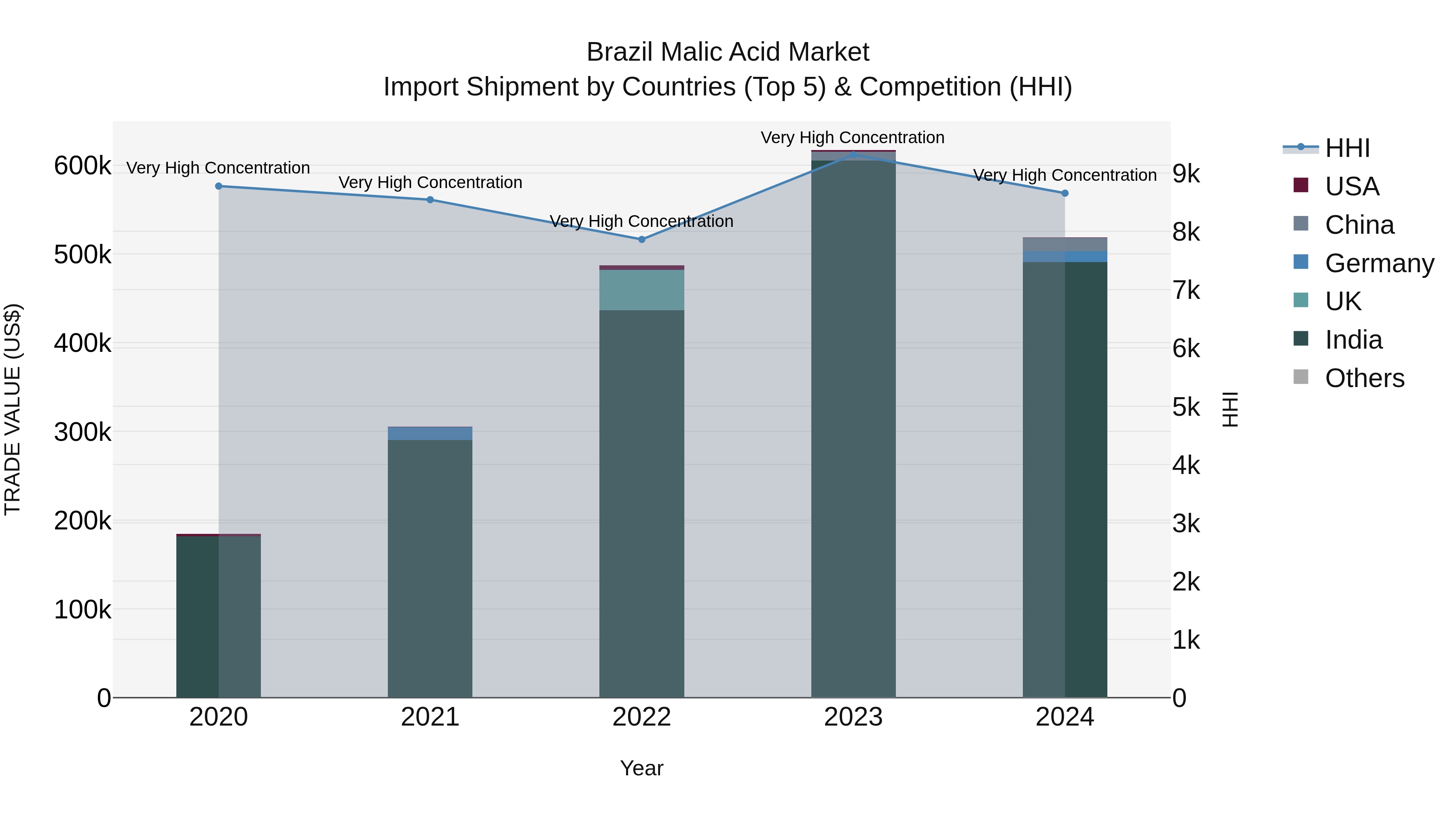 Brazil Malic Acid Market Top 5 Importing Countries and Market Competition (HHI) Analysis