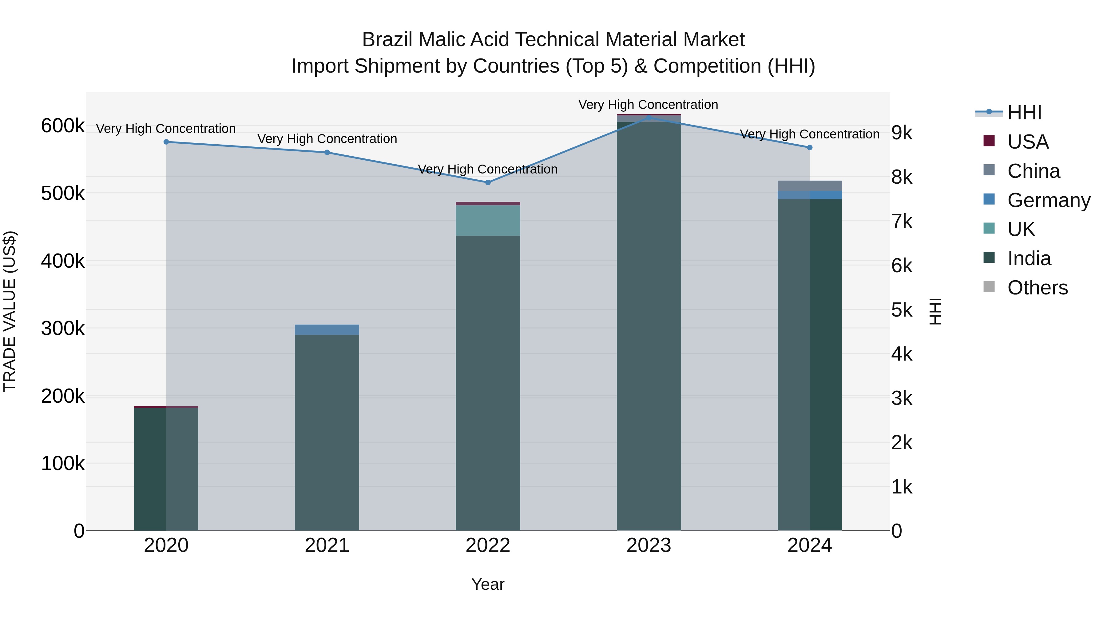 Brazil Malic Acid Technical Material Market Top 5 Importing Countries and Market Competition (HHI) Analysis