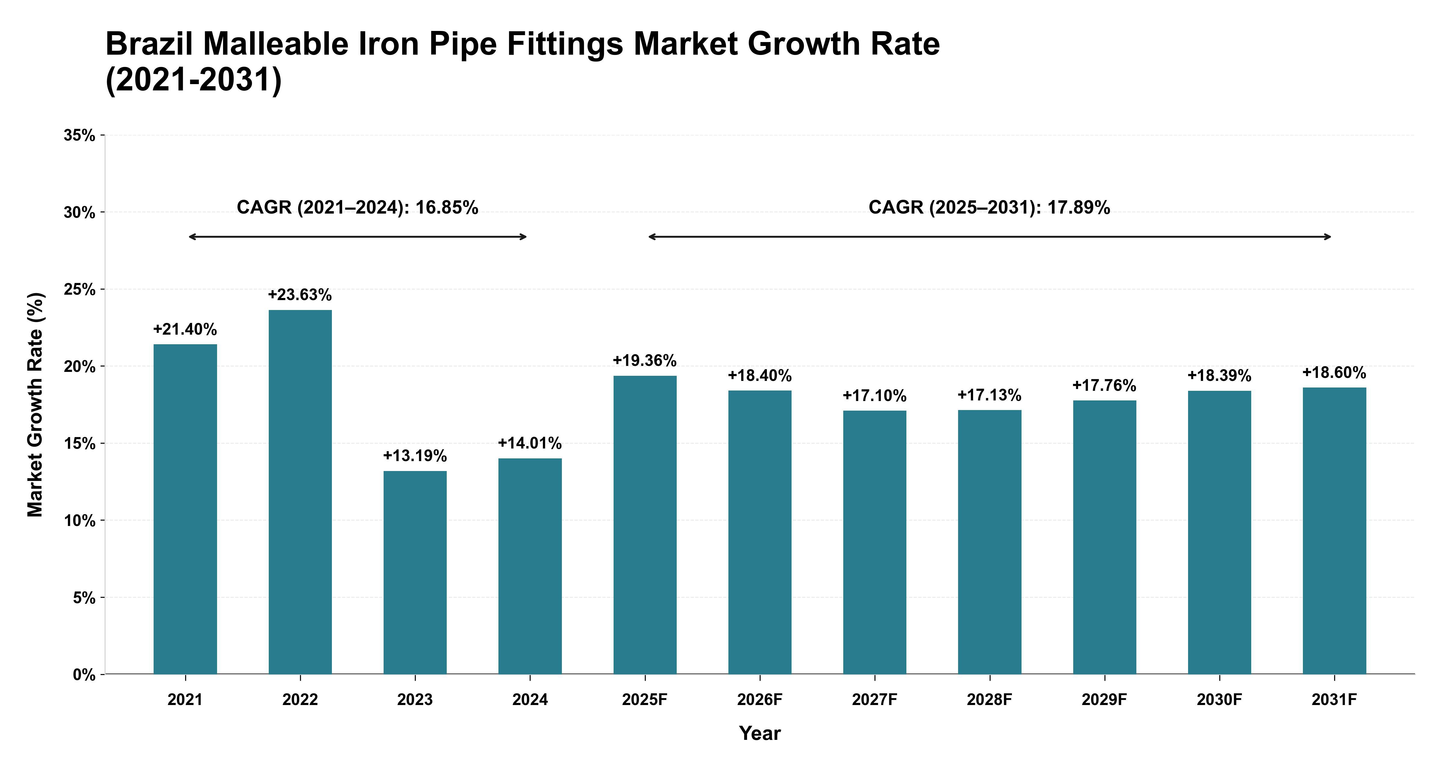 Brazil Malleable Iron Pipe Fittings Market Growth Rate Analysis (2021-2031)