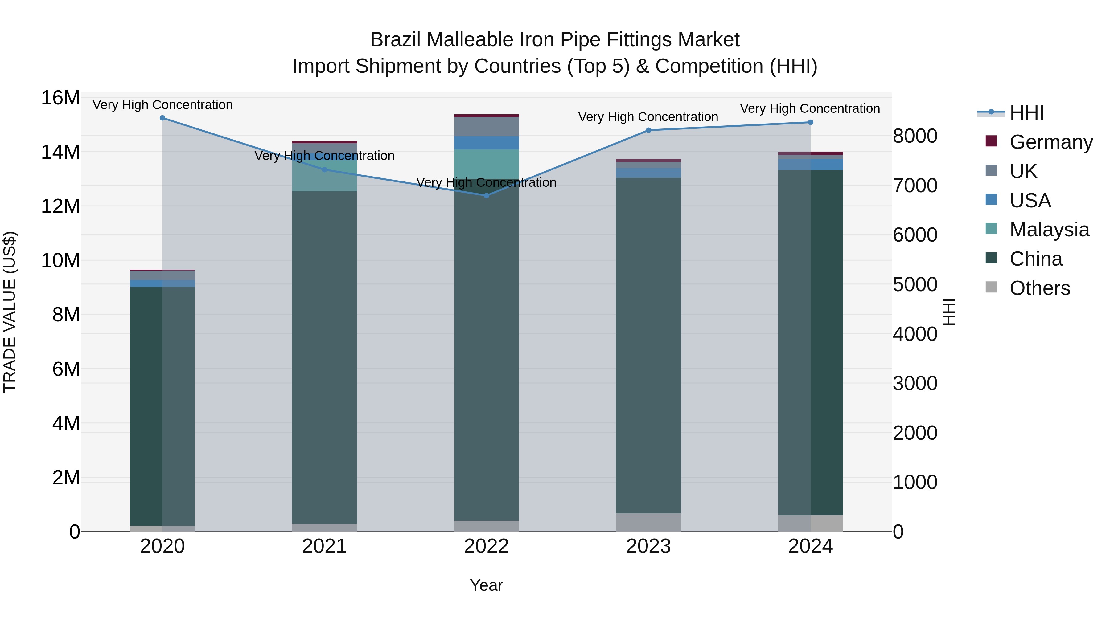Brazil Malleable Iron Pipe Fittings Market Top 5 Importing Countries and Market Competition (HHI) Analysis