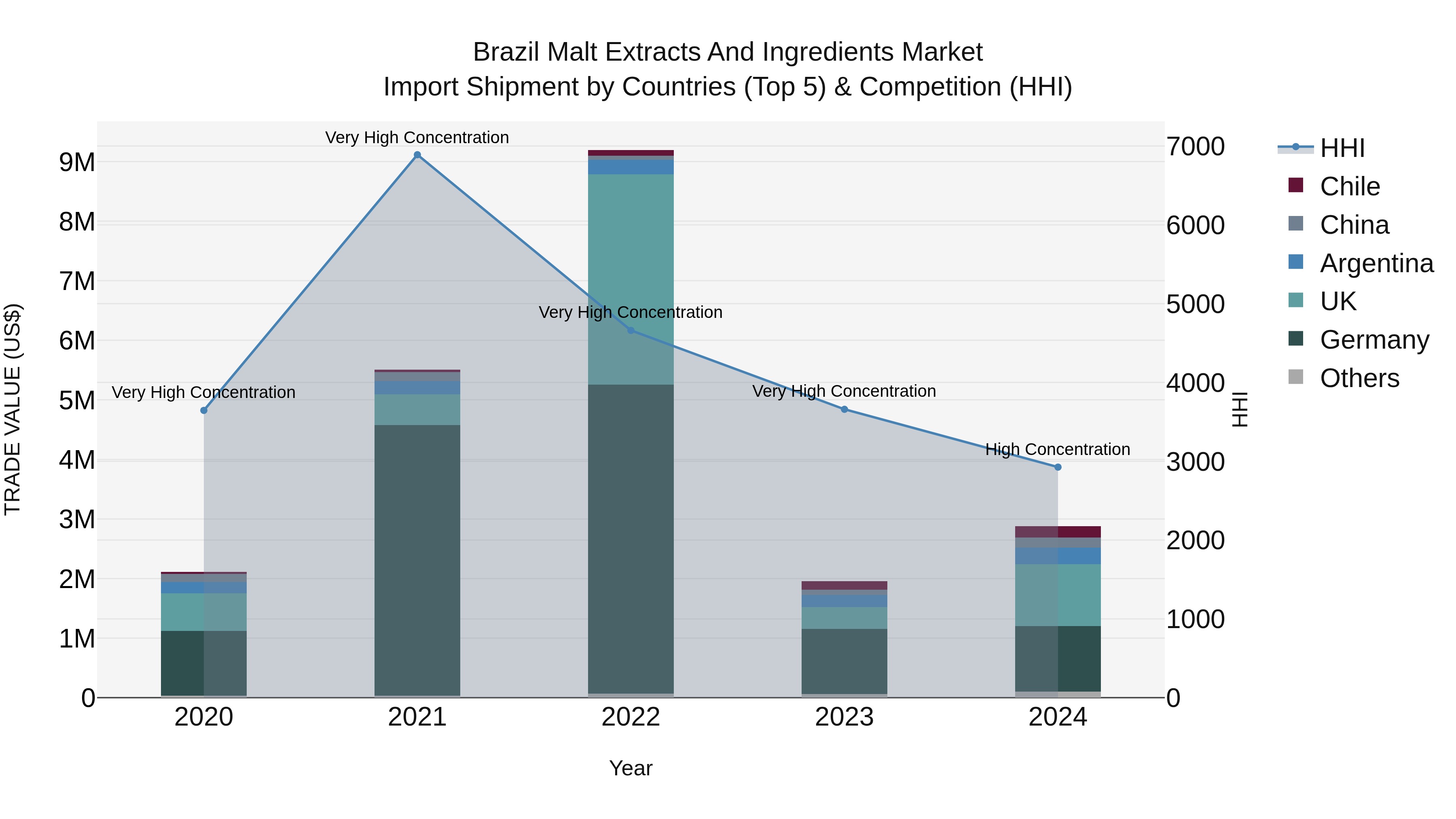 Brazil Malt Extracts and Ingredients Market Top 5 Importing Countries and Market Competition (HHI) Analysis