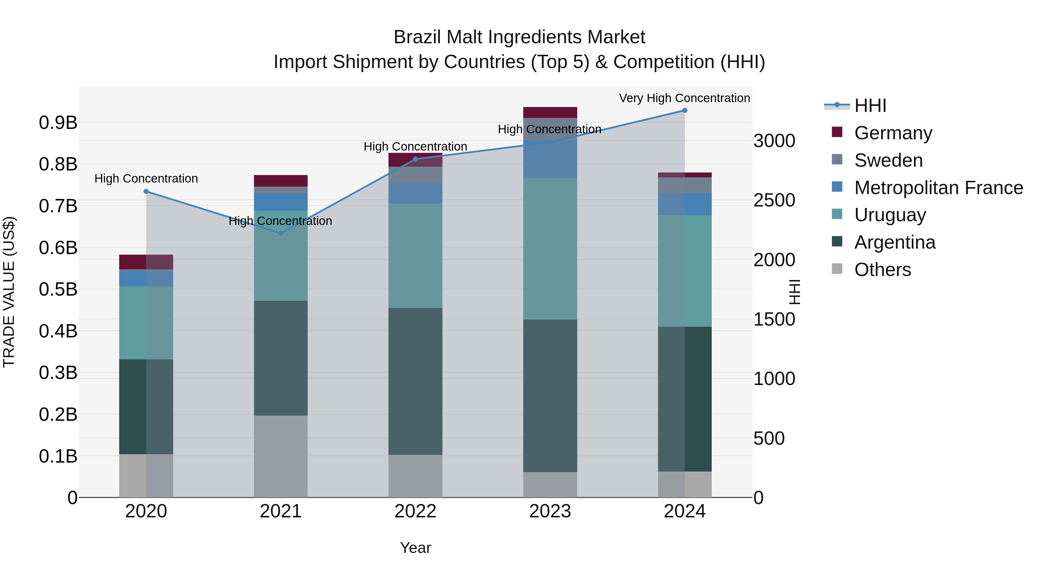 Brazil Malt Ingredients Market Top 5 Importing Countries and Market Competition (HHI) Analysis