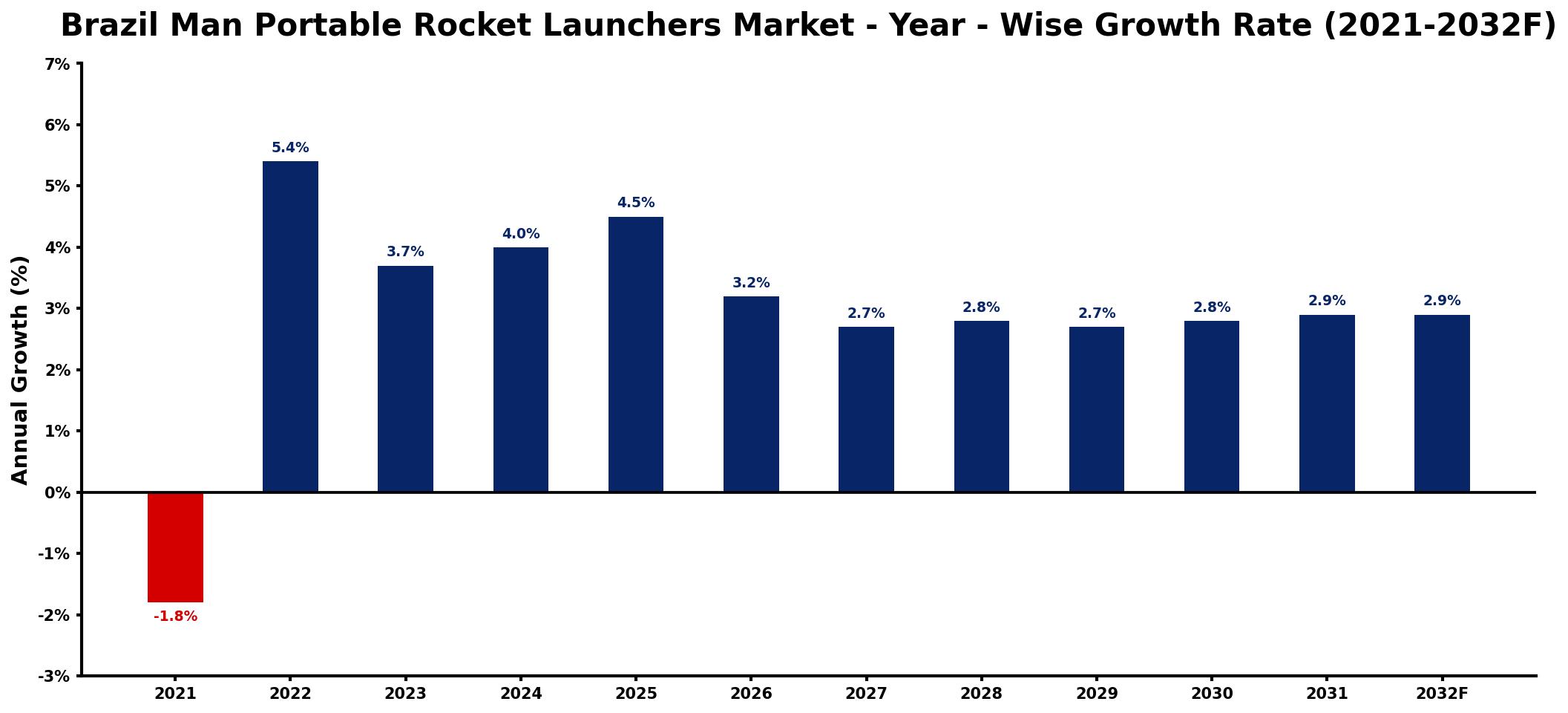 Brazil Man Portable Rocket Launchers Market Year-wise Growth Rate and Key Drivers