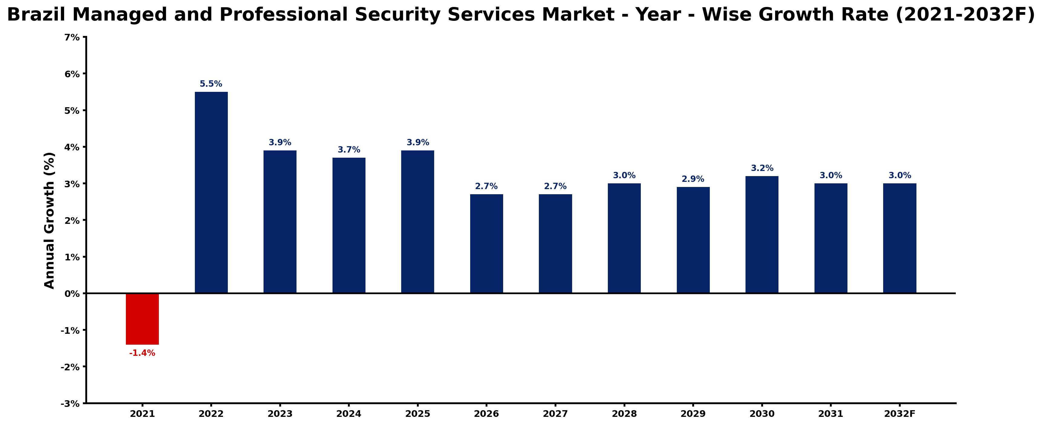 Brazil Managed and Professional Security Services Market Year-wise Growth Rate and Key Drivers