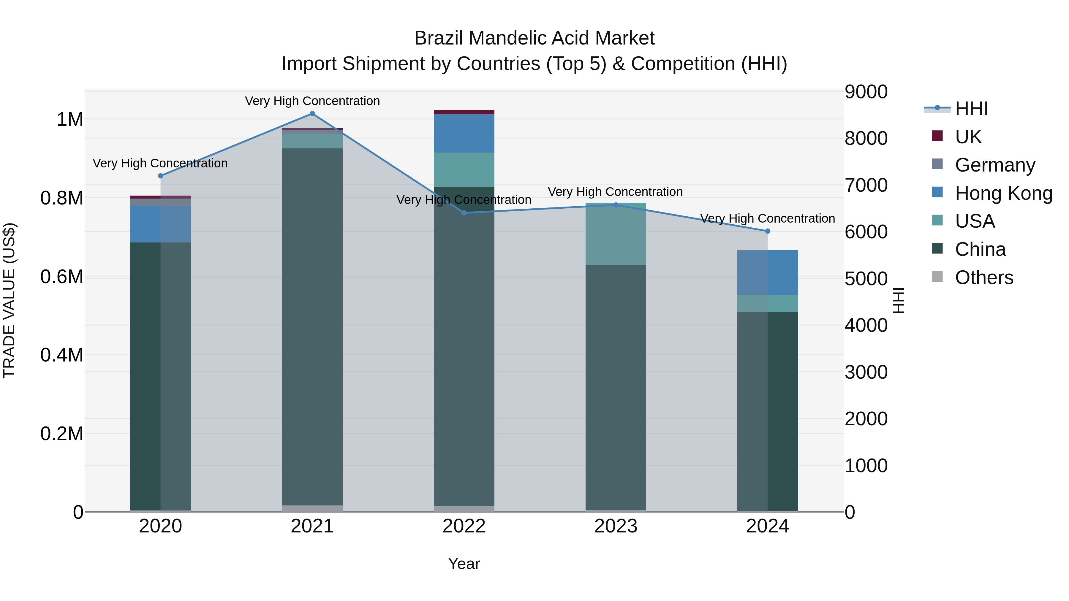 Brazil Mandelic Acid Market Top 5 Importing Countries and Market Competition (HHI) Analysis