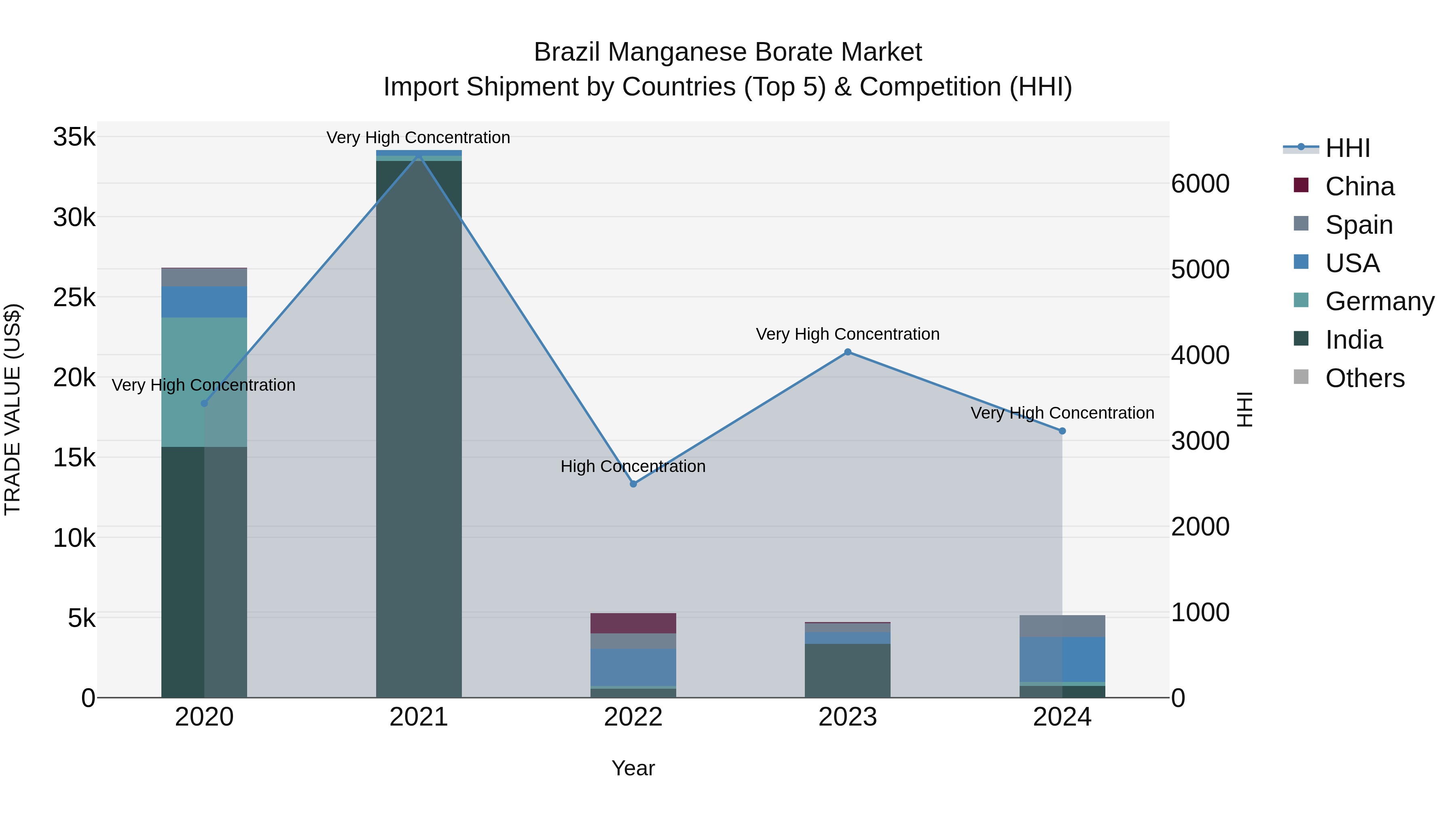 Brazil Manganese Borate Market Top 5 Importing Countries and Market Competition (HHI) Analysis