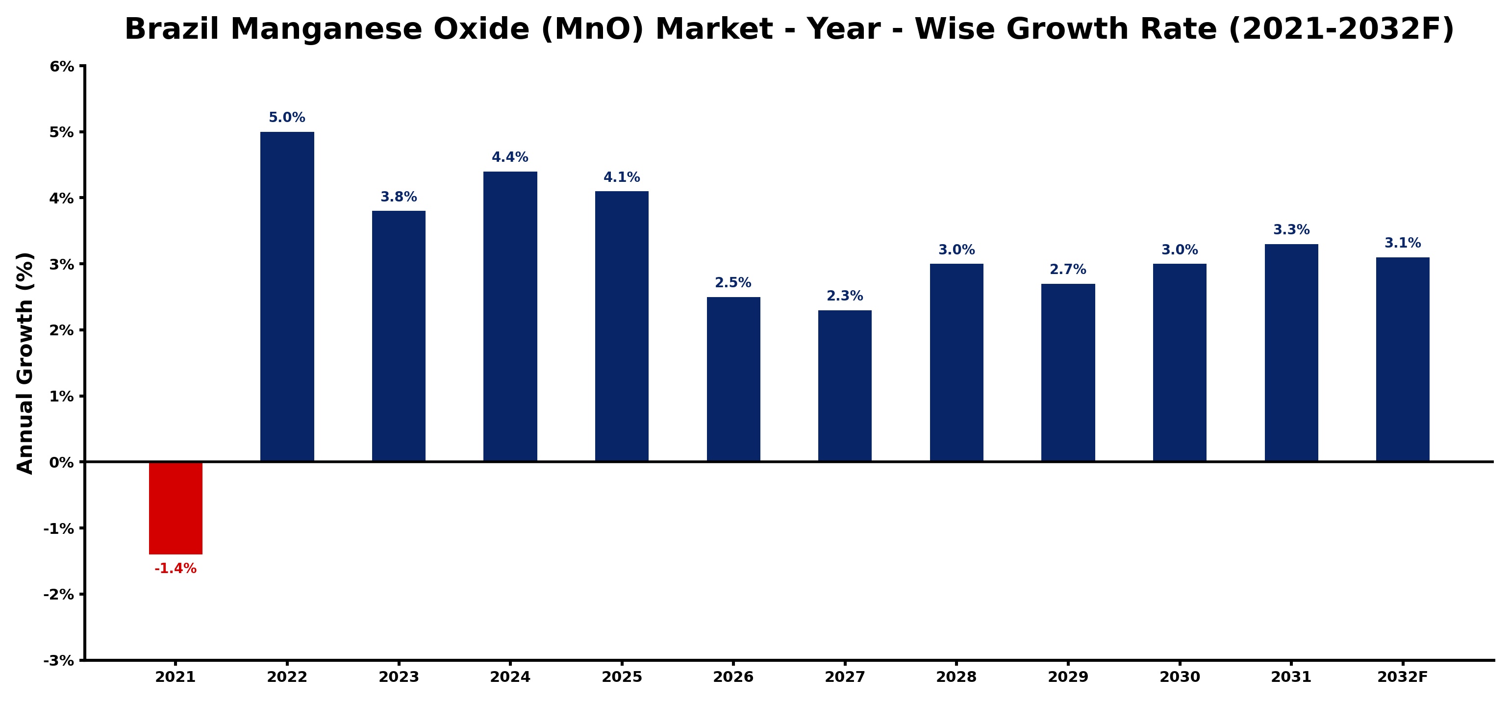 Brazil Manganese Oxide (MnO) Market Year-wise Growth Rate and Key Drivers