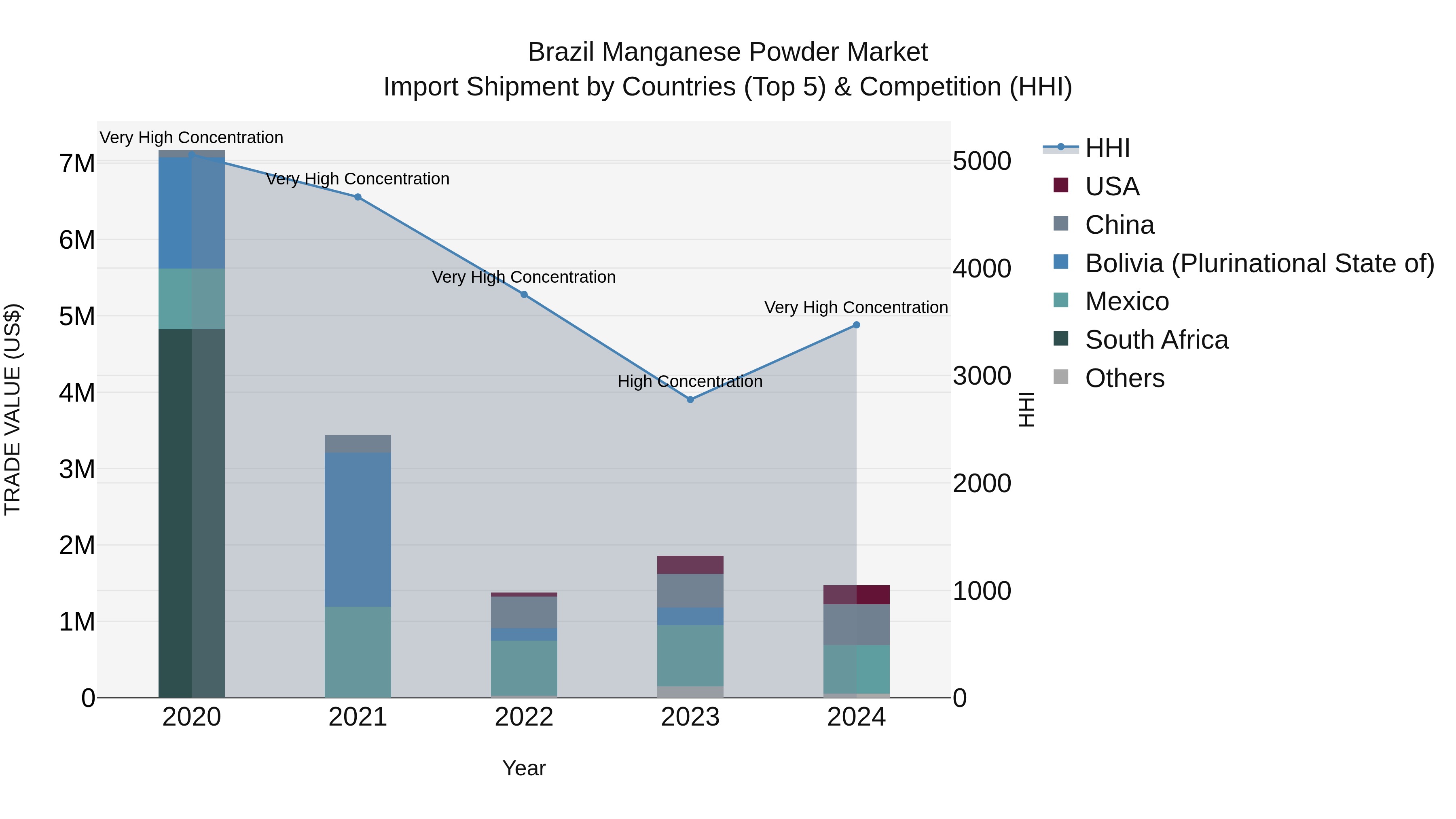 Brazil Manganese Powder Market Top 5 Importing Countries and Market Competition (HHI) Analysis