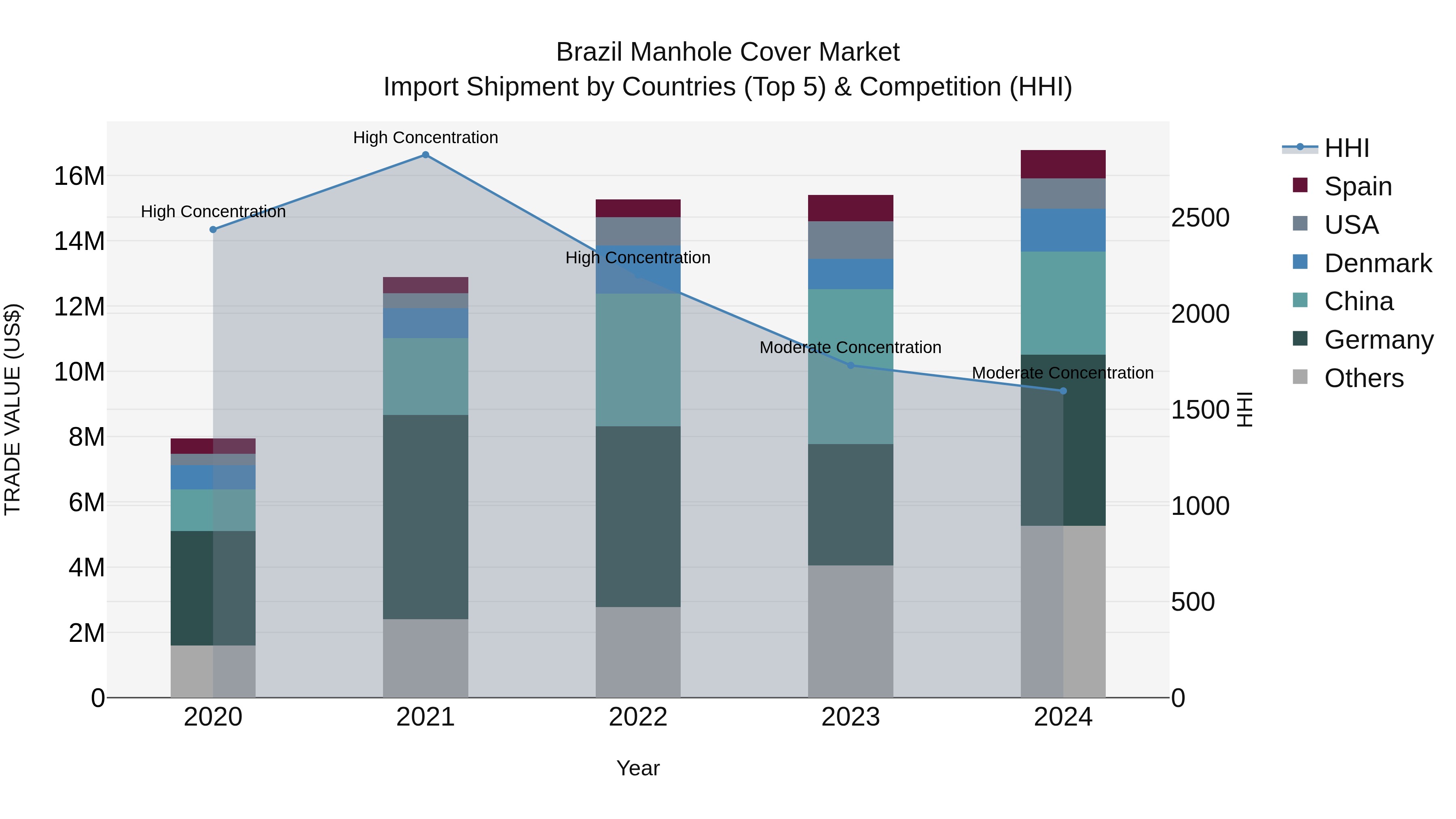 Brazil Manhole Cover Market Top 5 Importing Countries and Market Competition (HHI) Analysis