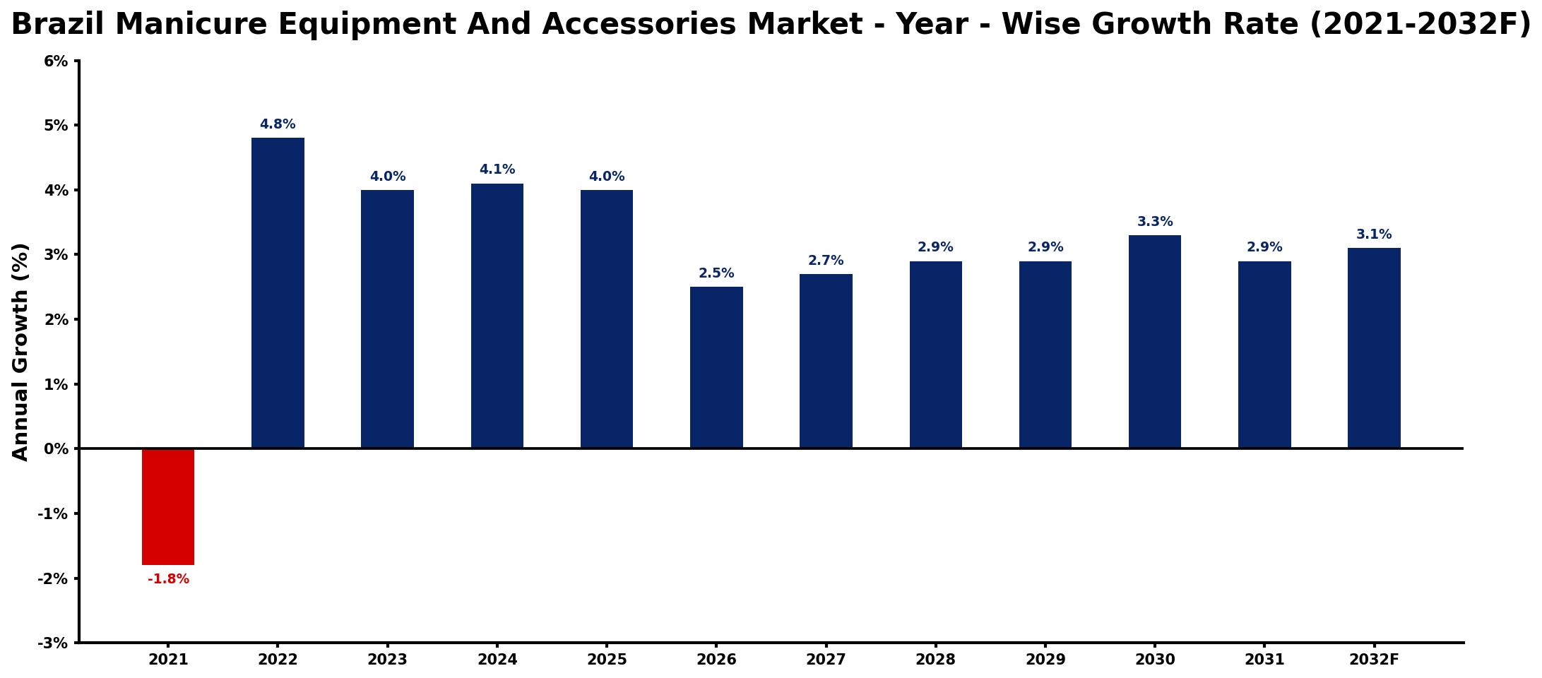 Brazil Manicure Equipment And Accessories Market Year-wise Growth Rate and Key Drivers