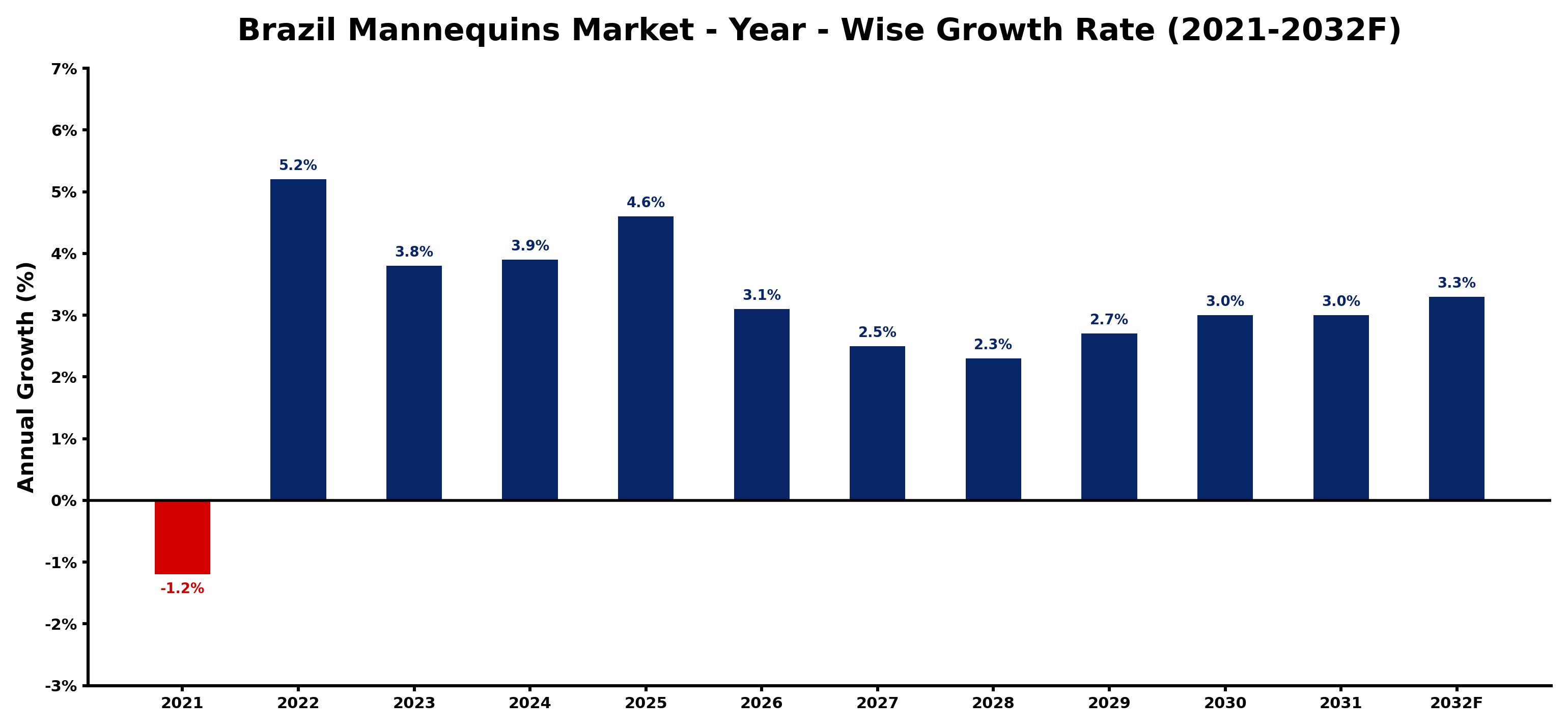 Brazil Mannequins Market Year-wise Growth Rate and Key Drivers