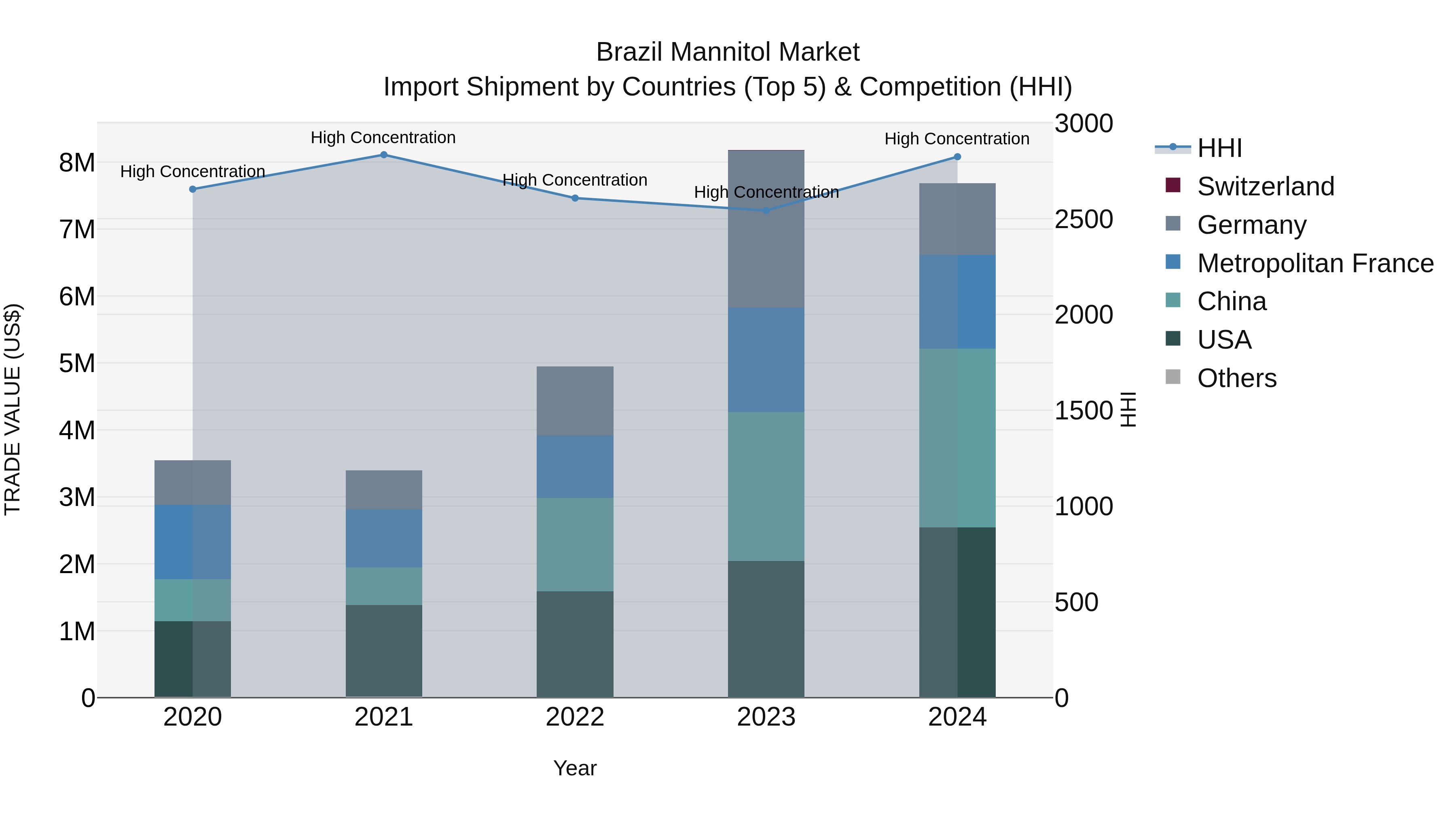 Brazil Mannitol Market Top 5 Importing Countries and Market Competition (HHI) Analysis