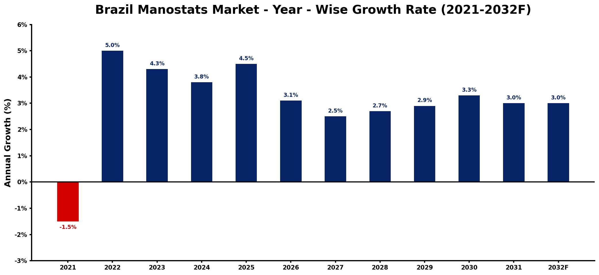 Brazil Manostats Market Year-wise Growth Rate and Key Drivers