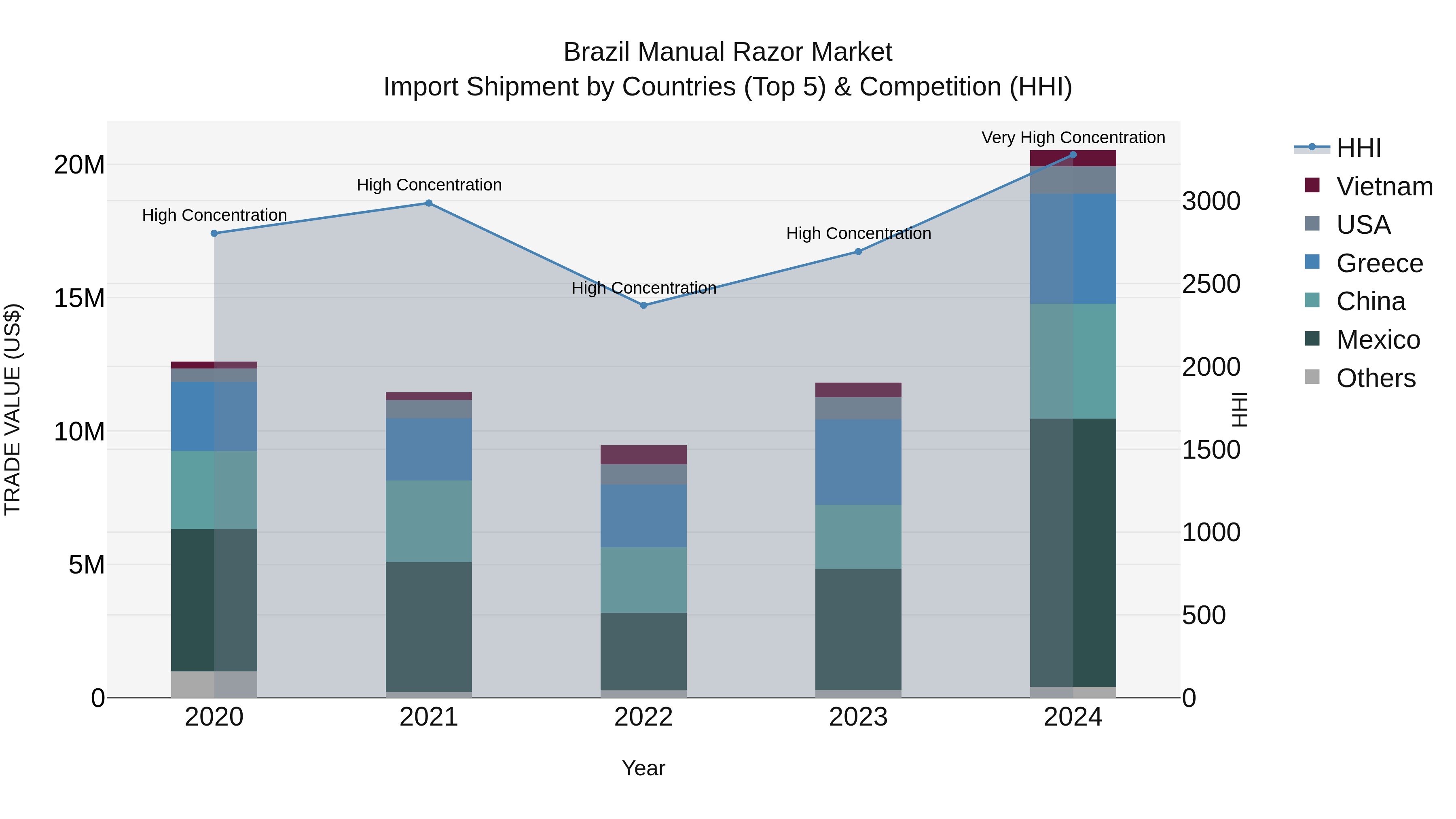 Brazil Manual Razor Market Top 5 Importing Countries and Market Competition (HHI) Analysis