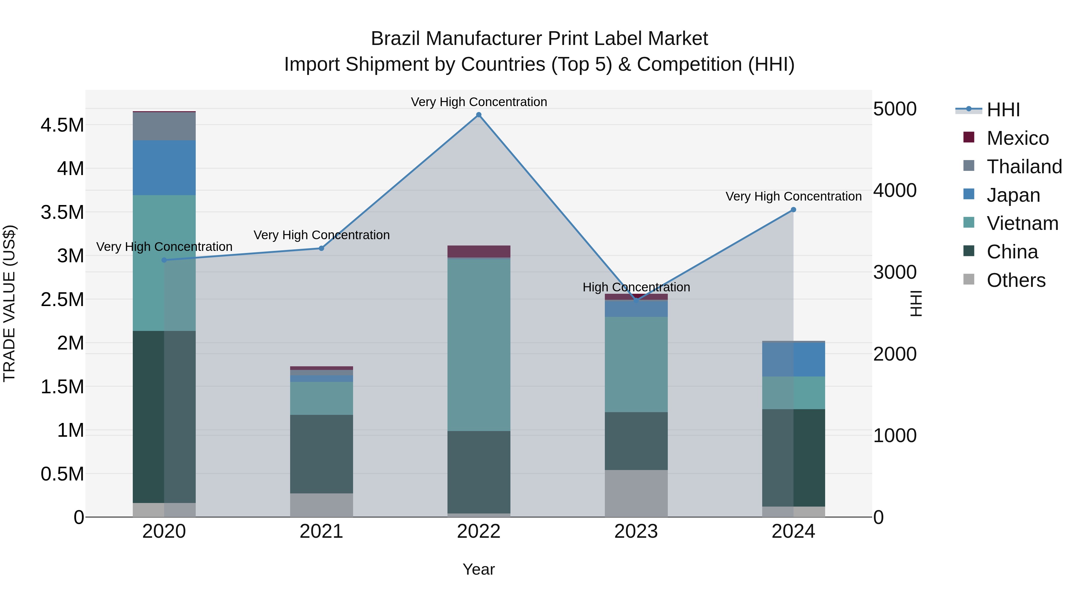Brazil Manufacturer Print Label Market Top 5 Importing Countries and Market Competition (HHI) Analysis