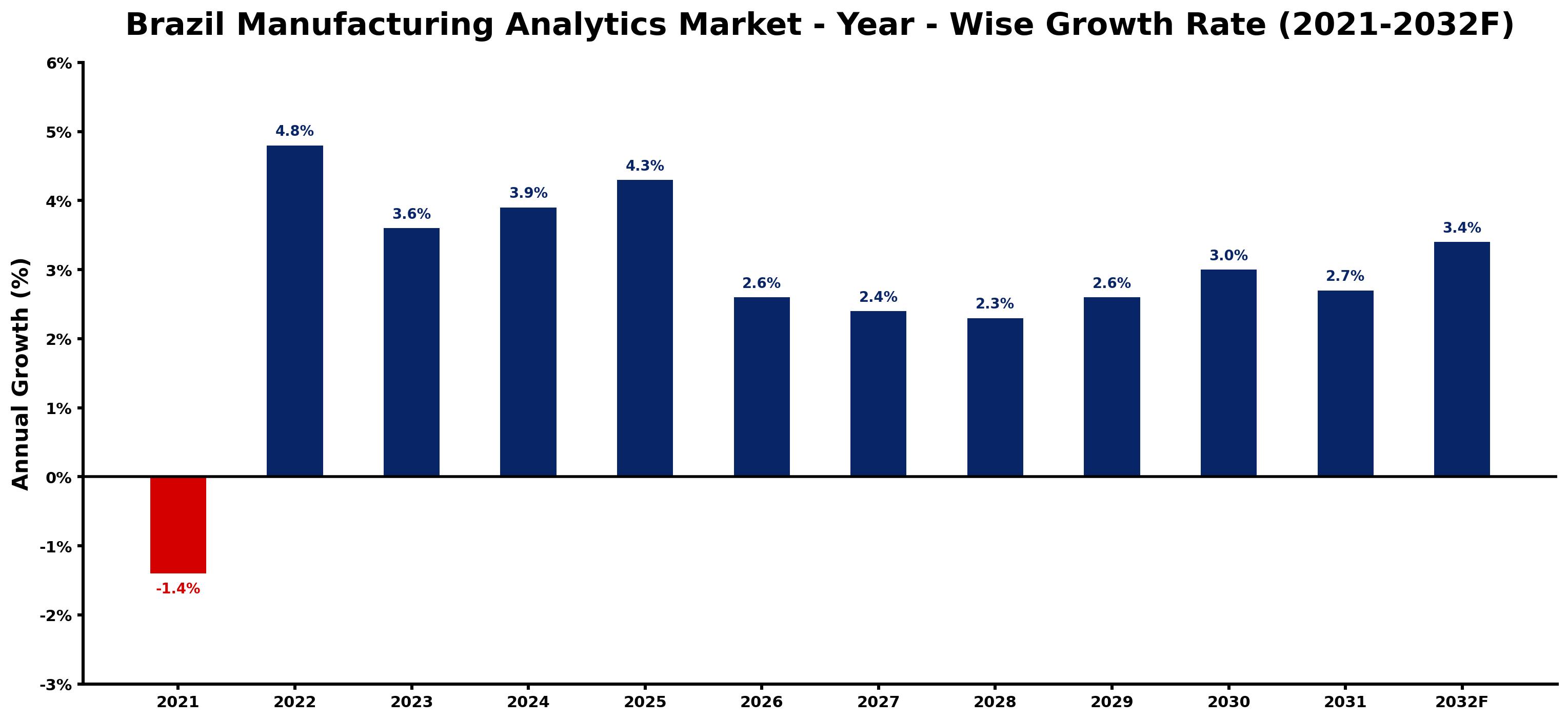 Brazil Manufacturing Analytics Market Year-wise Growth Rate and Key Drivers