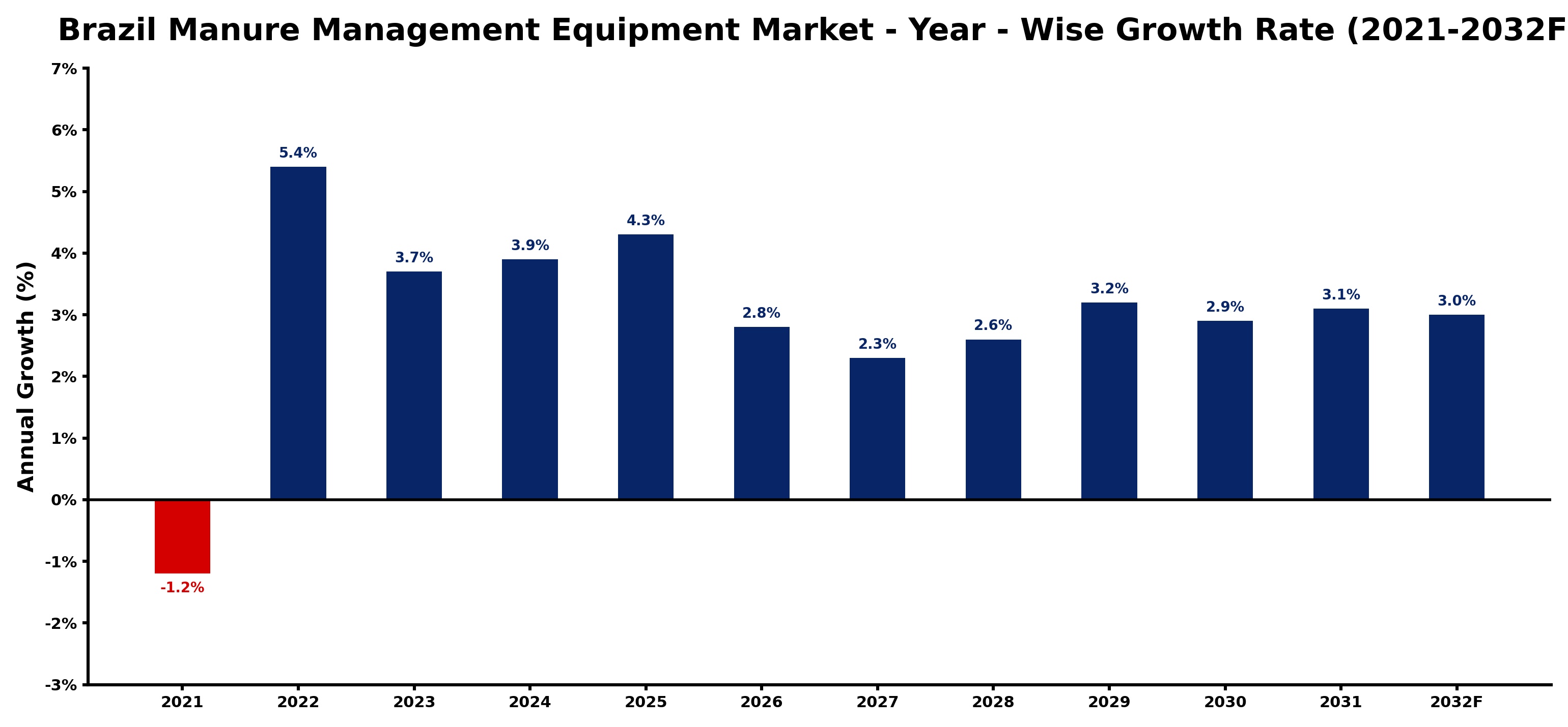 Brazil Manure Management Equipment Market Year-wise Growth Rate and Key Drivers