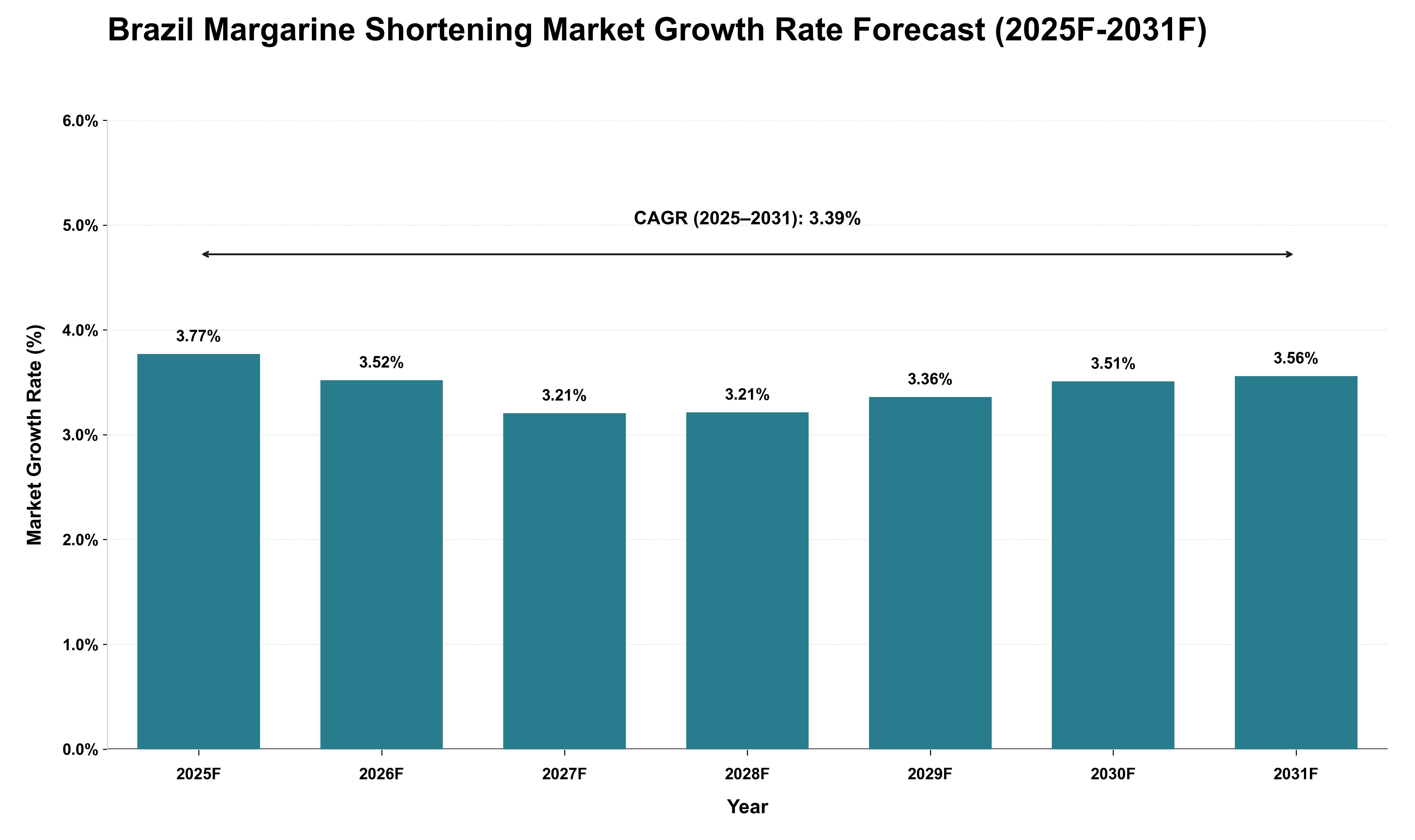 Brazil Margarine Shortening Market Growth Rate Analysis (2025 - 2031)
