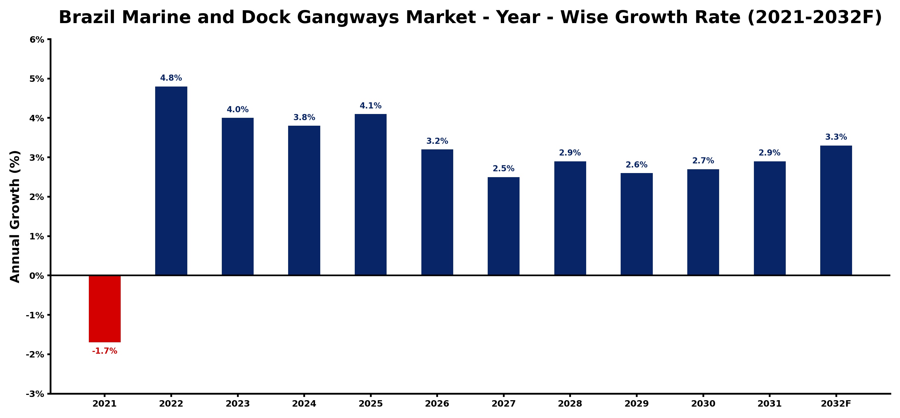 Brazil Marine and Dock Gangways Market Year-wise Growth Rate and Key Drivers
