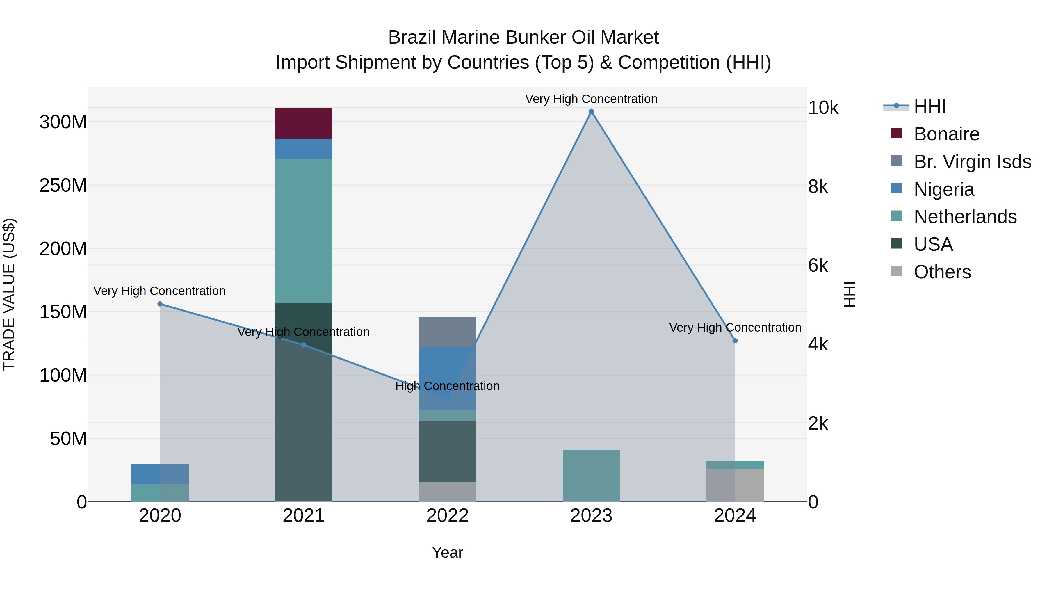 Brazil Marine Bunker Oil Market Top 5 Importing Countries and Market Competition (HHI) Analysis