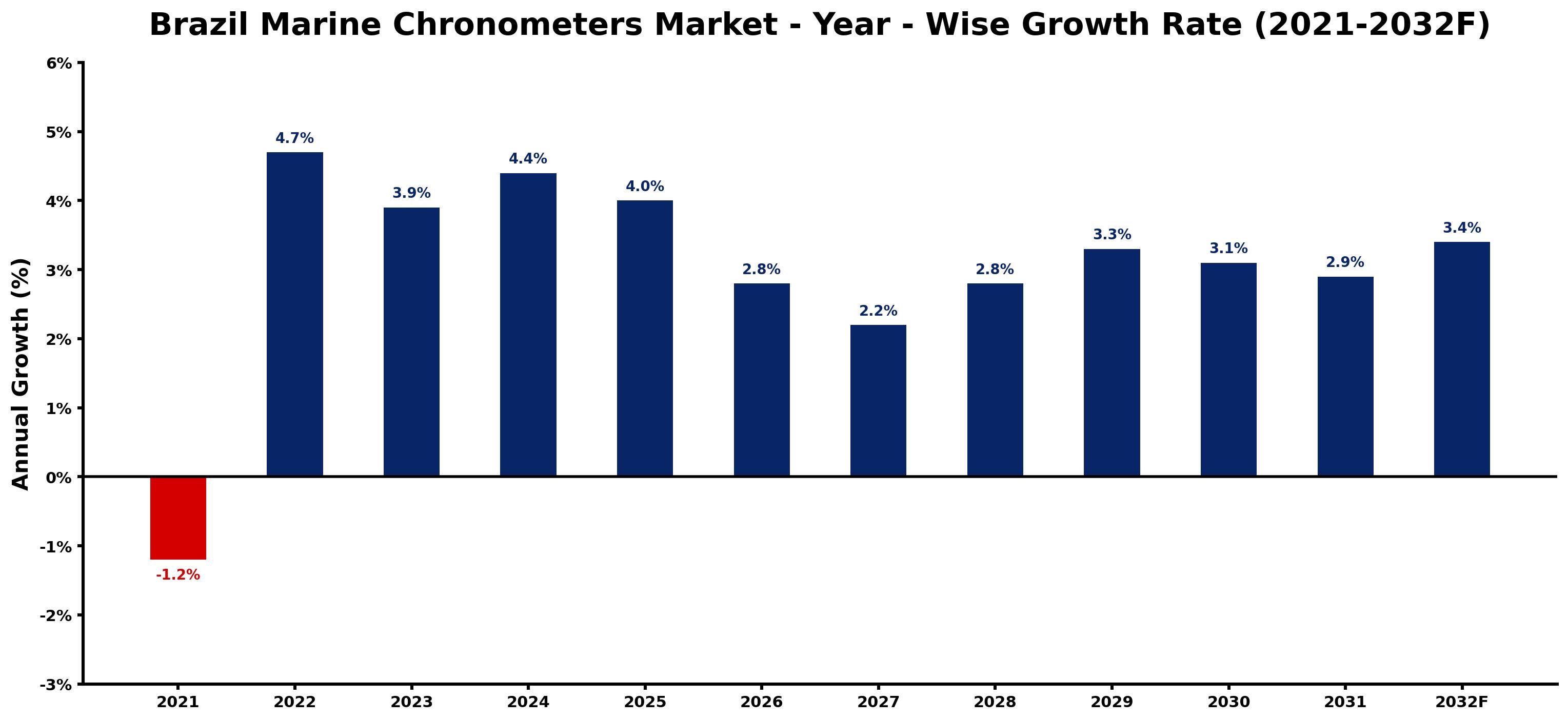Brazil Marine Chronometers Market Year-wise Growth Rate and Key Drivers