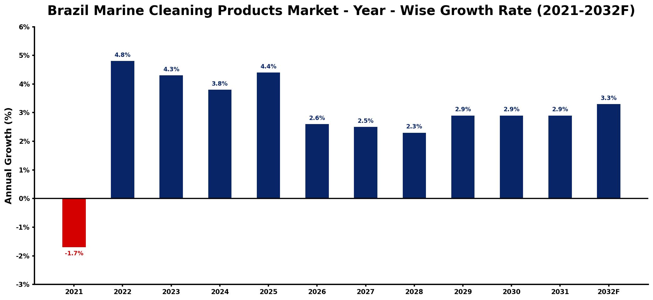 Brazil Marine Cleaning Products Market Year-wise Growth Rate and Key Drivers