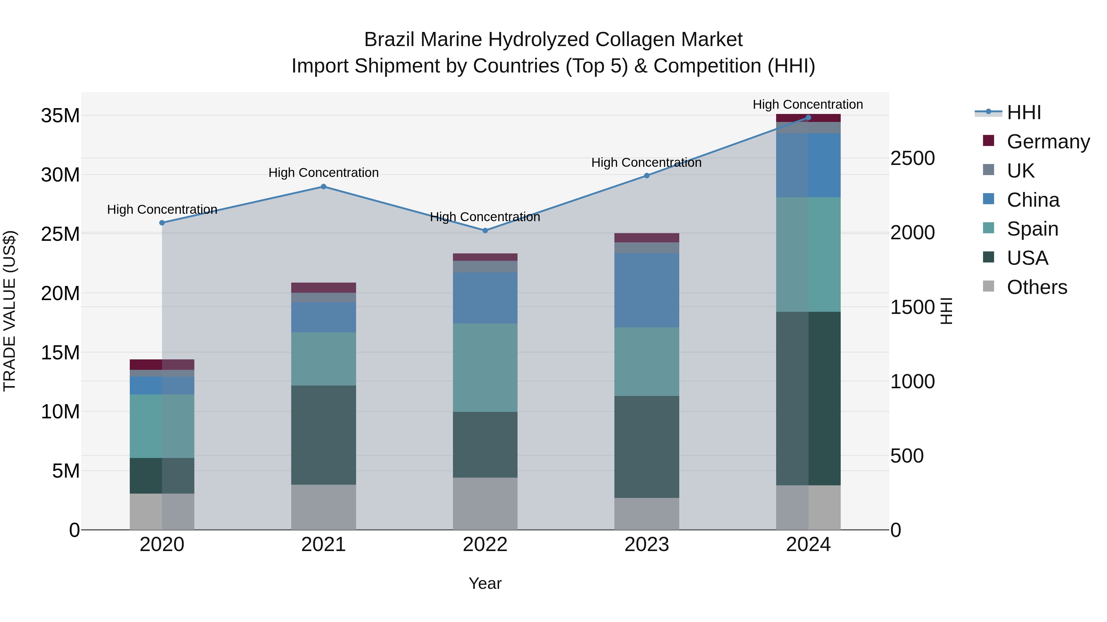 Brazil Marine Hydrolyzed Collagen Market Top 5 Importing Countries and Market Competition (HHI) Analysis