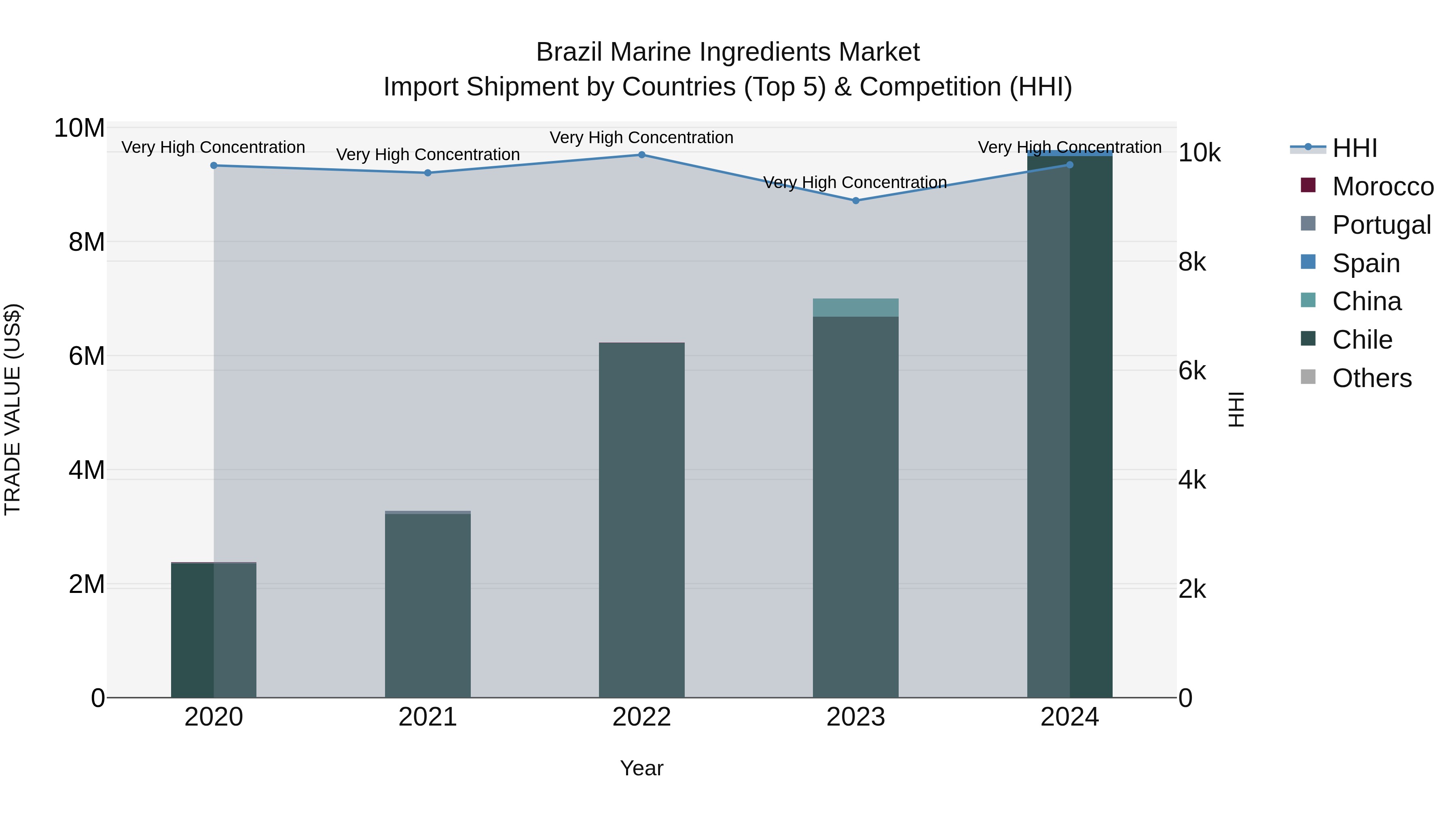 Brazil Marine Ingredients Market Top 5 Importing Countries and Market Competition (HHI) Analysis